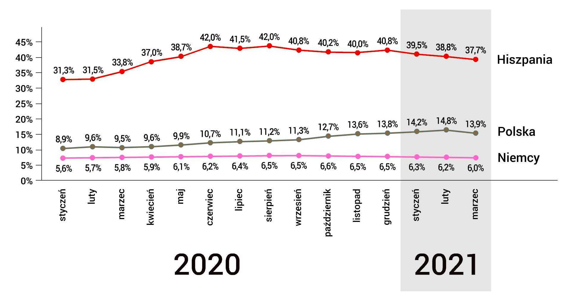 Kliknij aby powiększyć Polska na tle krajów UE z najniższym i najwyższym poziomem bezrobocia wśród osób młodych (15‑24 lata)