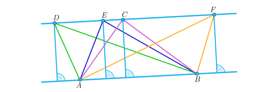 Ilustracja przedstawia dwie równoległe proste. Na prostej leżącej wyżej zaznaczono kolejno od lewej punkty: D, E, C, F. Na prostej leżącej poniżej zaznaczono od lewej punkty: A i B.  Następnie z punktów leżących na górnej prostej poprowadzono odległości do drugiej prostej, czyli odcinki prostopadłe do drugiej prostej i oznaczono przy nich kąty proste.  Następnie połączono punkty odcinkami, tworząc trójkąty: A B D oraz A B E oraz A B C oraz A B F.
