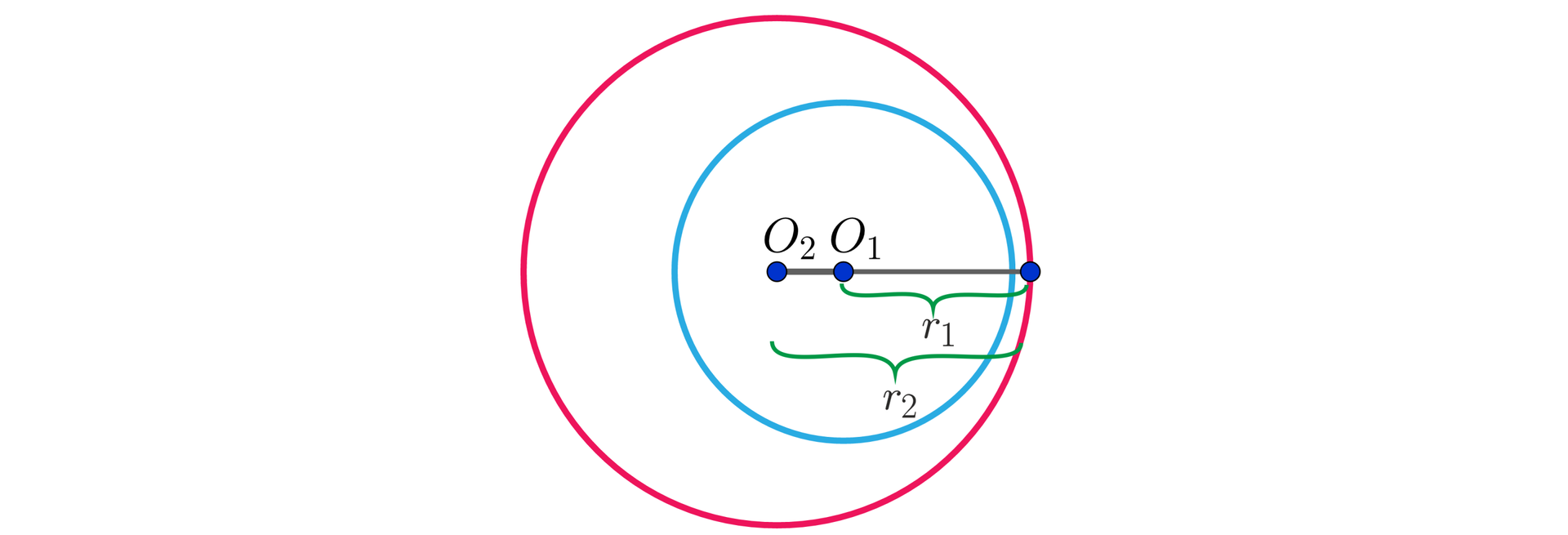 Grafika przedstawia dwa okręgi, przy czym mniejszy z okręgów znajduje się wewnątrz większego okręgu. Mniejszy okrąg ma środek O1, a jego promień został zaznaczony poziomo w prawą stronę i jest podpisany r1. Większy okrąg ma środek O2, jego promień również został zaznaczony w prawą stronę i podpisany r2. Okręgi nie stykają się, a promień r1 pokrywa się z promieniem r2.