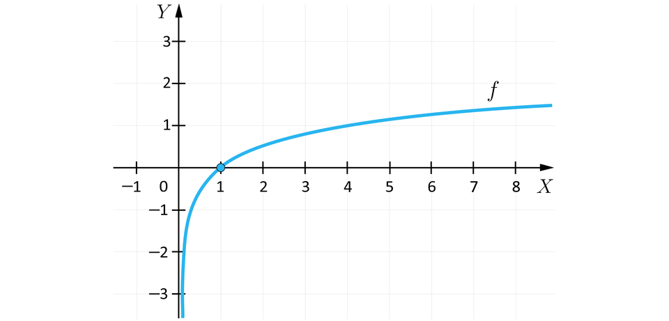 Ilustracja przedstawia układ współrzędnych z poziomą osią X od minus jeden do ośmiu oraz z pionową osią Y od minus trzech do trzech. Na płaszczyźnie zaznaczono wykres funkcji logarytmicznej f o podstawie równej cztery. Funkcja jest rosnąca, jej asymptotą pionową jest oś Y. Wykres funkcji f przechodzi przez punkty: nawias, jeden przecinek zero, zamknięcie nawiasu oraz nawias, cztery przecinek jeden, zamknięcie nawiasu, z czego wyróżniono tylko punkt przecięcia wykresu z osią X.