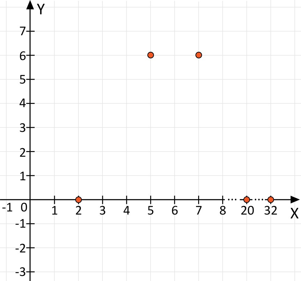 Ilustracja przedstawia układ współrzędnych z poziomą osią X od minus jeden do trzydziestu dwóch, przy czym po cyfrze osiem oś X narysowana jest linią przerywaną, następna liczba zaznaczona na osi to dwadzieścia, dalej oś jest narysowana ponownie linią przerywaną i kolejna liczba na osi to trzydzieści dwa. Linia przerywana informuje, że na potrzeby rysunku pominięta została część osi. Układ współrzędnych składa się także z pionowej osi Y od minus trzech do siedmiu. Na płaszczyźnie zaznaczone są punkty, które prezentuje poprzedni graf. Punkty te mają współrzędne: nawias, dwa przecinek zero, zamknięcie nawiasu, przecinek, nawias, pięć przecinek sześć, zamknięcie nawiasu, przecinek, nawias, siedem przecinek sześć, zamknięcie nawiasu, przecinek, nawias, dwadzieścia przecinek zero, zamknięcie nawiasu, przecinek, nawias, trzydzieści dwa przecinek zero, zamknięcie nawiasu.