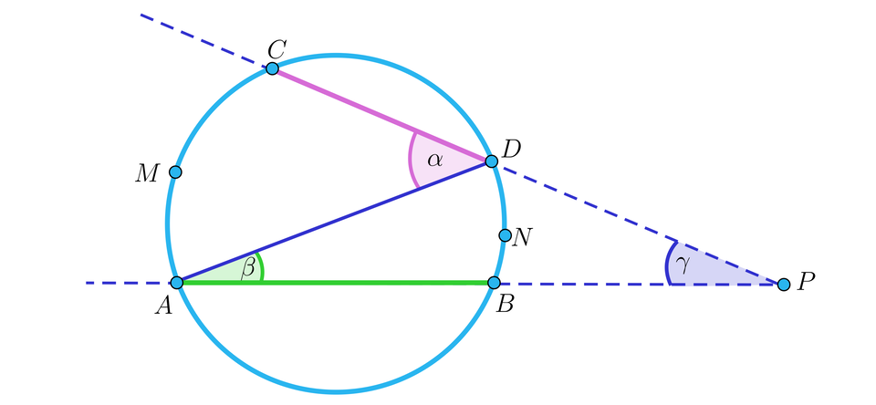 Rysunek przedstawia okrąg, na którym zaznaczone są następujące punkty kolejno: A, przecinek, M, przecinek, C, przecinek, D, przecinek, N, przecinek, B. Na ilustracji zaznaczono trzy cięciwy: C D, D A oraz A B, przy  czym cięciwy C D oraz A B są przedłużone  poza okręgiem linią przerywaną tak, że spotykają się w punkcie P leżącym poza okręgiem. Przy punkcie P oznaczono kąt  GAMMA pomiędzy przedłużeniem obu cięciw. Wewnątrz okręgu zaznaczono jeszcze dwa inne kąty. Kąt alfa, czyli kąt  C D A oraz kąt BETA, czyli kąt D A B.