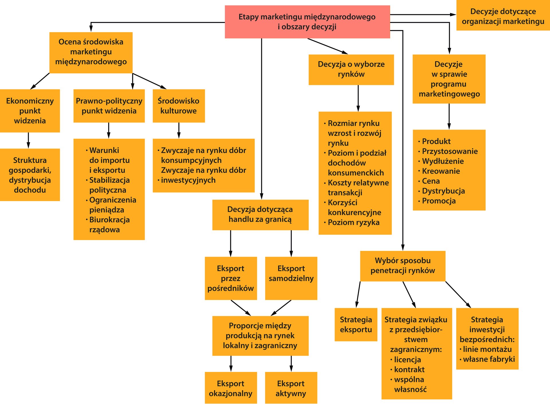 Schemat przedstawia mechanizm i schemat działania decyzji marketingu międzynarodowego.Etapy marketingu międzynarodowego i obszary decyzji można podzielić na pięć różnych grup.Pierwsza grupa to decyzje dotyczące organizacji marketingu. Druga grupa to decyzje w sprawie programu marketingowego. Dotyczą one: produktu, przystosowania, wydłużenia, kreowania, ceny, dystrybucji oraz promocji.Trzecia grupa to decyzje o wyborze rynków. Dotyczą one: rozmiaru rynku, wzrostu i rozwoju rynku, poziomu i podziału dochodów konsumenckich, koszty relatywne transakcji, korzyści konkurencyjne i poziom ryzyka.Czwarta grupa to decyzje dotyczące handlu za granicą. Pierwszy etap to eksport przez pośredników lub eksport samodzielny. Drugi etap to proporcje między produkcją na rynek lokalny i zagraniczny. Trzeci etap to eksport okazjonalny lub eksport aktywny.Piąta grupa to ocena środowiska marketingu międzynarodowego. Wchodzące w jej skład etapy to ekonomiczny punkt widzenia, prawno‑polityczny punkt widzenia lub środowisko kulturowe. Ekonomiczny punkt widzenia dotyczy struktury gospodarki i dystrybucji dochodu. Prawno‑polityczny punkt widzenia dotyczy: warunków do importu i eksportu, stabilizacji politycznej, ograniczenia pieniądza oraz biurokracji rządowej. Środowisko kulturowe dotyczy: zwyczajów na rynku dóbr konsumpcyjnych oraz zwyczajów na rynku dóbr inwestycyjnych.