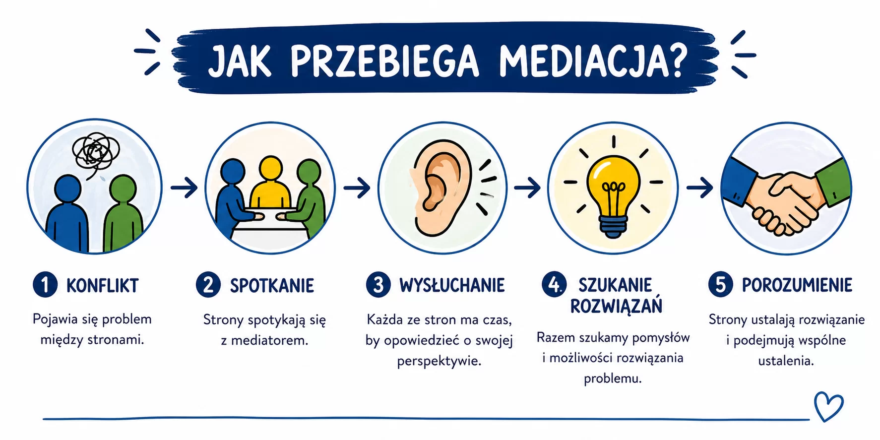 Źródło: materiały własne, opracowane przy użyciu AI. Infografika przedstawia pięcioetapowy przebieg mediacji rówieśniczej w formie poziomej sekwencji kroków połączonych strzałkami. Krok pierwszy to "konflikt" - pojawia się problem między stronami; krok drugi to "spotkanie" - strony spotykają się z mediatorem; krok trzeci to "wysłuchanie" - każda ze stron ma możliwość przedstawienia swojej perspektywy; krok czwarty to "szukanie rozwiązań" - strony wspólnie poszukują sposobów rozwiązania problemu; krok piąty to "porozumienie" - strony dochodzą do wspólnych ustaleń.