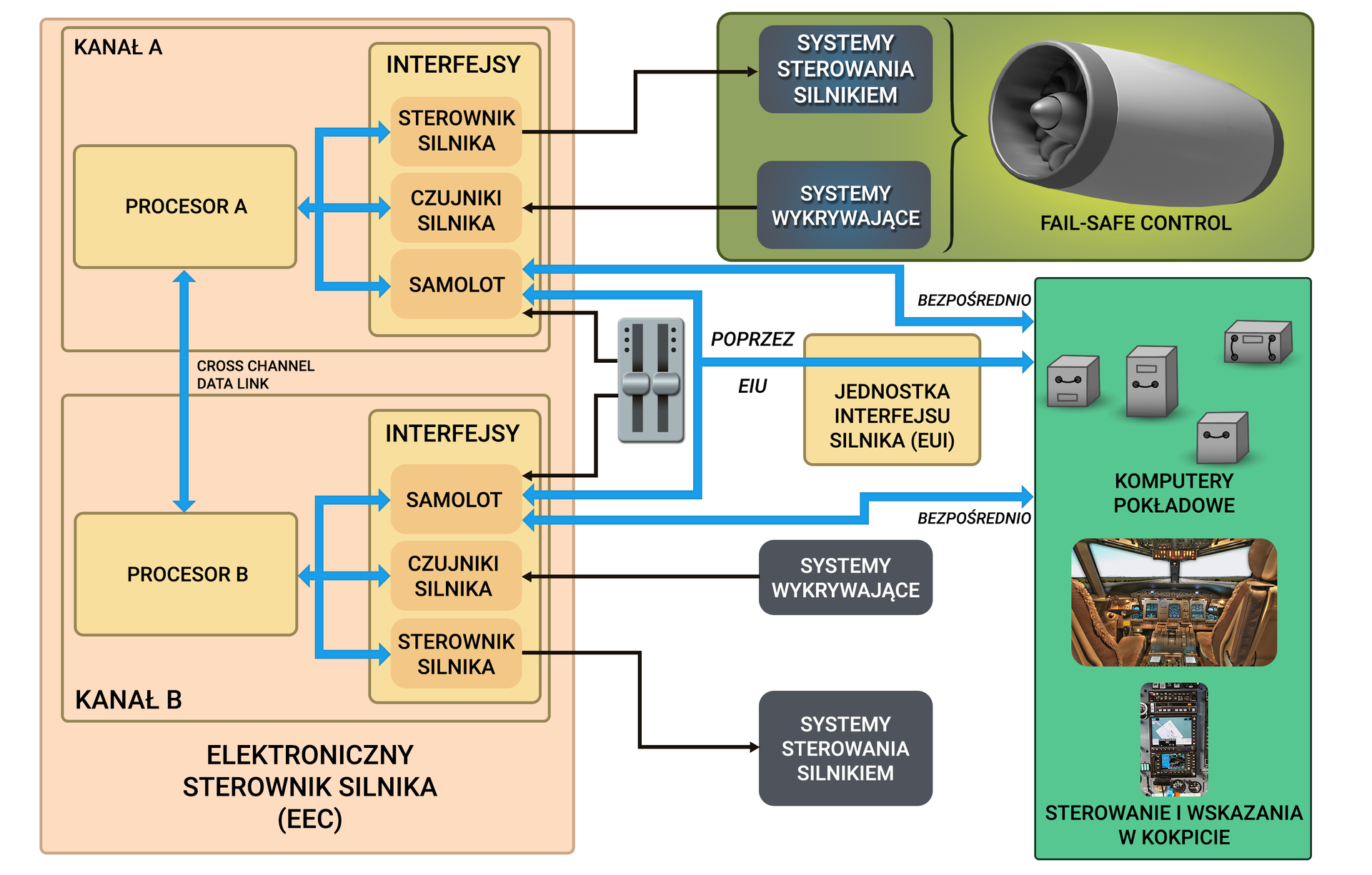 Ilustracja przedstawia schemat systemu FADEC, który pokazuje, jak wszystkie parametry silnika są sterowane za pomocą elektronicznego sterownika silnika. Wewnątrz elektronicznego sterownika silnika, w skrócie EEC, znajdują się dwa kanały, A oraz B, każdy z nich posiadający własny procesor, które są ze sobą połączone w celu wymiany informacji. Kanały mają swoje interfejsy. W interfejsach kanałów znajdują się sterowniki silnika, połączone z systemem sterowania silnikiem, czujniki silnika, do których podłączone są systemy wykrywające oraz interfejs samolotu, połączony bezpośrednio oraz pośrednio przez jednostkę interfejsu silnika (w skrócie EUI) z komputerami pokładowymi i kontrolkami oraz indykatorami w kokpicie. Do interfejsów samolotu w obydwu kanałach są również podłączone manetki. Systemy sterowania silnikiem oraz systemy wykrywające to wspólnie kontrola bezpieczeństwa (z języka angielskiego Fail‑safe Control). Sprawne funkcjonowanie tego układu pozwala na elektroniczne sterowanie silnikiem.