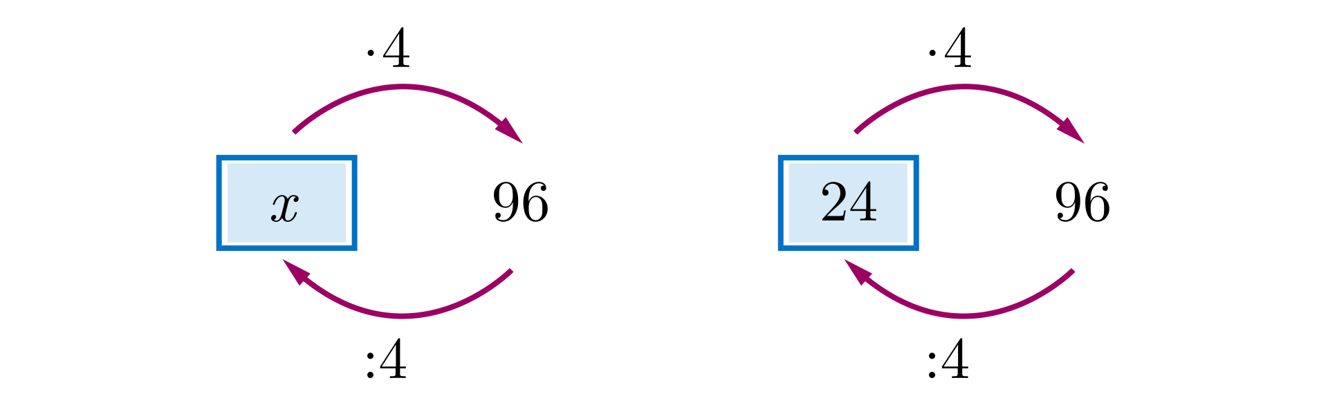Ilustracja przedstawia dwa grafy. Pierwszy graf: od niewiadomej iks poprowadzono strzałkę do liczby dziewięćdziesiąt sześć. Nad strzałką zapisano razy cztery. Strzałkę powrotną podpisano podzielić na cztery. Drugi graf : od liczby dwadzieścia cztery poprowadzono strzałkę do liczby dziewięćdziesiąt sześć. Nad strzałką zapisano razy cztery. Strzałkę powrotną podpisano podzielić na cztery.