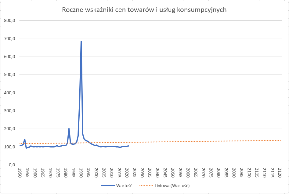 Ilustracja przedstawia wykres zatytułowany Roczne wskaźniki cen towarów i usług konsumpcyjnych. Na osi X są lata od 1950 do 2120. Na osi Y są wartości od zera do 800,0. Pod wykresem jest legenda: niebieska linia  - wartość, linia w postaci kropek - Liniowa (Wartość). Na wykresie są dwie krzywe. Jedna niebieska początkowo biegnie nisko nad osią X, około wartości 100 na osi Y, po czym ma gwałtowny wzrost, osiągając maksimum w roku tysiąc dziewięćset dziewięćdziesiątym dziewiątym z wartością 700,0 na osi Y. Krzywa gwałtownie spada i ponownie biegnie równolegle do osi X, mając wartość około 100 na osi Y. Druga krzywa w postaci kropek biegnie równolegle do osi X, mając stabilną wartość bliską stu na osi Y. Krzywa w postaci kropek biegnie daleko za krzywą niebieską. Prowadzi aż do roku dwa tysiące sto dwudziestego. Ma lekką tendencję wzrostową, nieco ponad wartość sto na osi Y.         