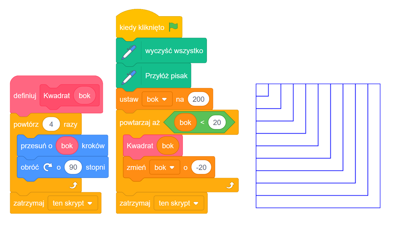 Zrzut ekranu przedstawia skrypt realizujący instrukcję z wykorzystaniem parametru. Po lewej stronie znajduje się skrypt rysujący kwadrat. Na górze jest różowy blok z napisem definiuj kwadrat bok, pod nim widoczny jest żółty blok z napisem powtórz cztery razy, do niego przyłączone są dwa niebieskie bloki z napisami przesuń o bok kroków oraz obróć w prawo o dziewięćdziesiąt stopni. Na końcu zbudowanego skryptu znajduje się żółty blok z napisem zatrzymaj ten skrypt.
Pośrodku znajduje się blok, który realizuje rysowanie kwadratu, aż do osiągnięcia określonej długości boku. Na górze drugiego skryptu znajduje się żółty blok z napisem kiedy kliknięto oraz zielona ikona flagi, poniżej dwa zielone bloki z napisem wyczyść wszystko oraz przyłóż pisak. Do poprzednich elementów dodano pomarańczowy blok z napisem ustaw bok na dwieście, do niego przyłączono żółty blok połączony z zielonym oraz pomarańczowym blokiem z napisem powtarzaj, aż bok będzie mniejszy niż dwadzieścia, poniżej jest różowy blok z połączonym pomarańczowym blokiem z napisem kwadrat bok oraz pomarańczowy blok z napisem zmień bok o minus dwadzieścia. Na końcu zbudowanego skryptu jest żółty blok z napisem zatrzymaj ten skrypt.
Po prawej stronie jest rysunek ukazujący rezultat takiego skryptu. Przypomina on kwadrat z wieloma mniejszymi kwadratami wewnątrz o jednym wspólnym wierzchołku.
