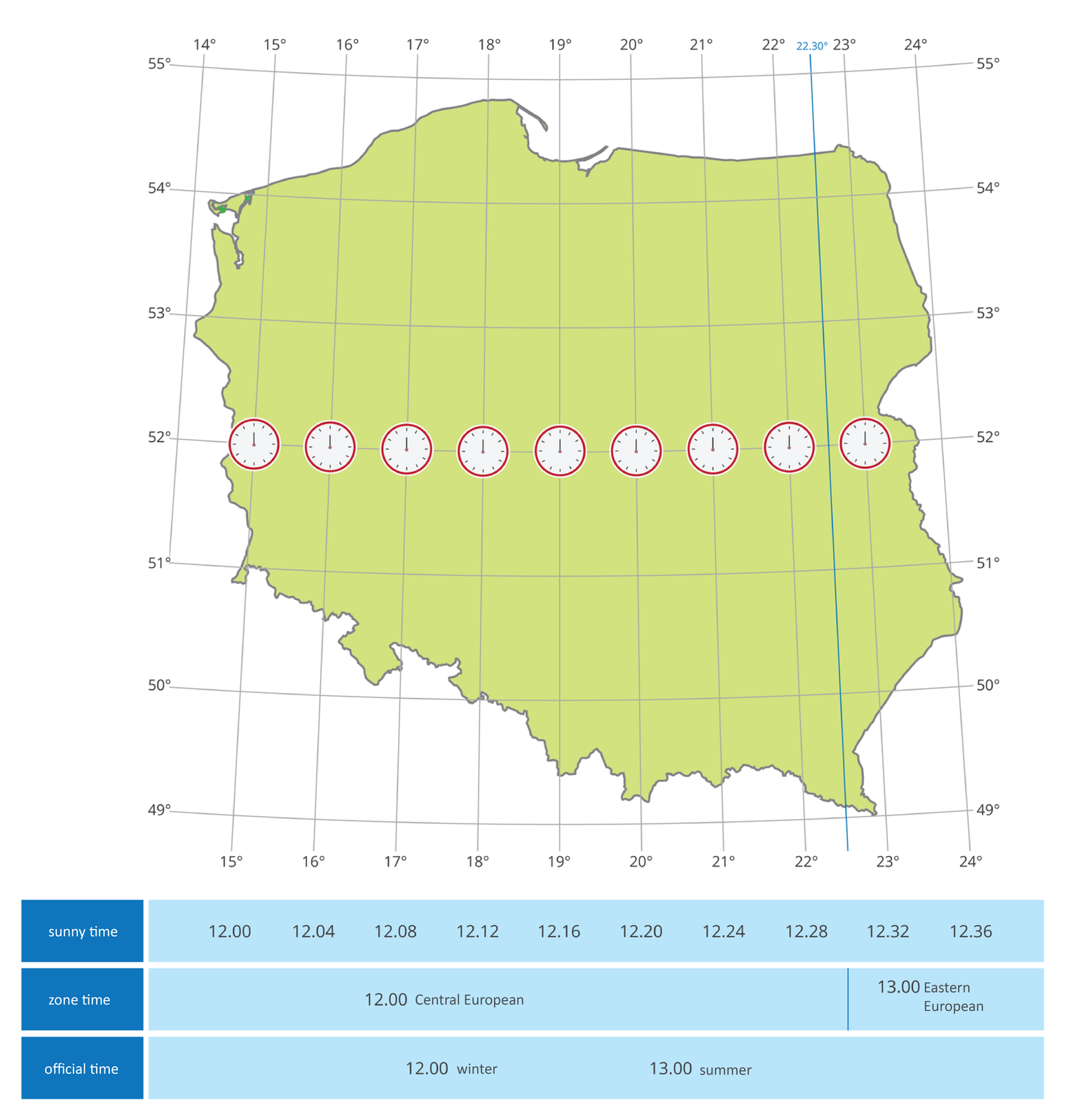 Ilustracja prezentuje mapę Polski z naniesioną siatką współrzędnych geograficznych. Pod ilustracją umieszczono tabelkę z opisem czasu słonecznego (sunny time). Na pierwszym zegarze na zachodzie jest godzina 12:00, a na ostatnim na wschodzie jest 12:36. Polska leży w strefie czasu środkowoeuropejskiego (zone time Central European).