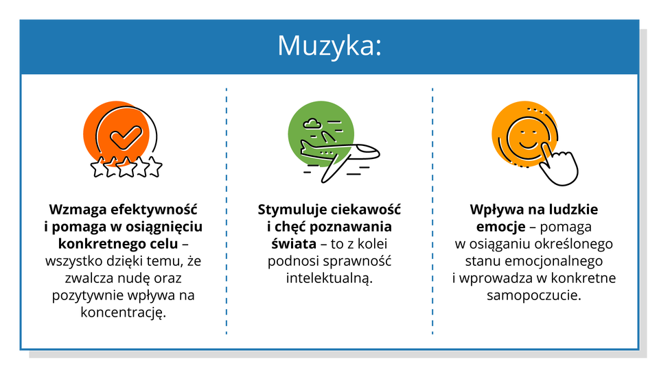 Ilustracja przedstawia grafikę – biały prostokąt w turkusowej ramce, na górze której umieszczono napis „MUZYKA:”. Biała przestrzeń została podzielona na trzy podobnej wielkości mniejsze prostokąty za pomocą pionowej przerywanej turkusowej linii. Każda z trzech części posiada małą grafikę oraz, pod nią, opis. Pierwsza grafika przedstawia diagram obrazujący trzy słupki – od najniższego do najwyższego, oraz strzałkę skierowaną do góry. Dodano opis „wzmaga efektywność i pomaga w osiągnięciu konkretnego celu – wszystko dzięki temu, że zwalcza nudę oraz pozytywnie wpływa na koncentrację;”. Druga grafika to samolot skierowany do góry wraz z opisem „stymuluje ciekawość i chęć poznawania świata – to z kolei podnosi sprawność intelektualną;”. Ostatnia grafika przedstawia uśmiechniętą buzię – kolista twarz, oczy oraz usta. Posiada ona opis : „wpływa na ludzkie emocje – pomaga w osiąganiu określonego stanu emocjonalnego i wprowadza w konkretne samopoczucie.”. 