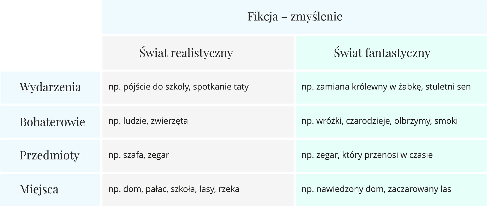 Kliknij, aby powiększyć. Tabela porównująca elementy realistyczne i fantastyczne. Świat realistyczny: wydarzenia np. pójście do szkoły, spotkanie taty; bohaterowie np. ludzie, zwierzęta; przedmioty np. szafa, zegar; miejsca np. dom, pałac, szkoła, lasy, rzeka. Świat fantastyczny: wydarzenia np. zamiana królewny w żabkę, stuletni sen; bohaterowie np. wróżki, czarodzieje, olbrzymy, smoki; przedmioty np. zegar, który przenosi w czasie; miejsca np. nawiedzony dom, zaczarowany las.