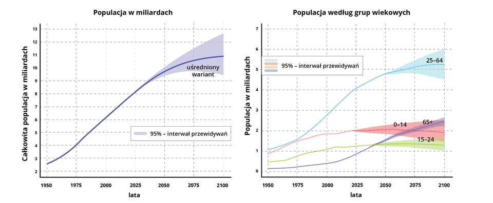 Ilustracja przedstawia dwa wykresy zmiany liczby ludności świata. Jeden dotyczy zależności całkowitej populacji w miliardach od roku 1950 do 2100. Na wykresie jest krzywa - rośnie od wartości 2,6 miliarda populacji w 1950 roku do 11 miliardów w 2100 roku. Interwał przewidywań 95%. W 2100 roku uśredniony wariant wynosi od 9,3 miliarda do 12,5. Na drugim wykresie przedstawiono zależność populacji w miliardach od roku 1950 do 2100. Na wykresie są cztery krzywe dotyczące różnych grup wiekowych. Interwał przewidywań wynosi 95%. Przedział wiekowy od 0 do 14 lat - krzywa w 1950 roku ma wartość 0,9 miliarda, rośnie do wartości nieco ponad 2 miliardów w 2060 roku, po czym spada do wartości nieco poniżej 2 miliardów w 2100 roku. Uśredniony wariat między 1,5 miliarda a 2,5 w 2100 roku. Przedział wiekowy od 15 do 24 lat: wartość w roku 1950 wynosi 0,5 miliarda, rośnie do wartości 1,3 miliarda w 2060 roku, po czym nieco spada w 2100 roku. Uśredniony wariant: pomiędzy jednym miliardem a 1,5. Przedział wiekowy od 25 do 64 lat: w roku 1950 1,1 miliarda, rośnie do wartości 5,2 miliarda w 2100 roku. Uśredniony wariant: w 2100 roku wartość pomiędzy 4,5 miliarda a 6 miliardów. Wiek 65+: 1950 rok 0,2 miliarda, rośnie do wartości 2,5 miliarda w 2100 roku. Uśredniony wariant: od około 2,3 do 2,7 miliarda.             