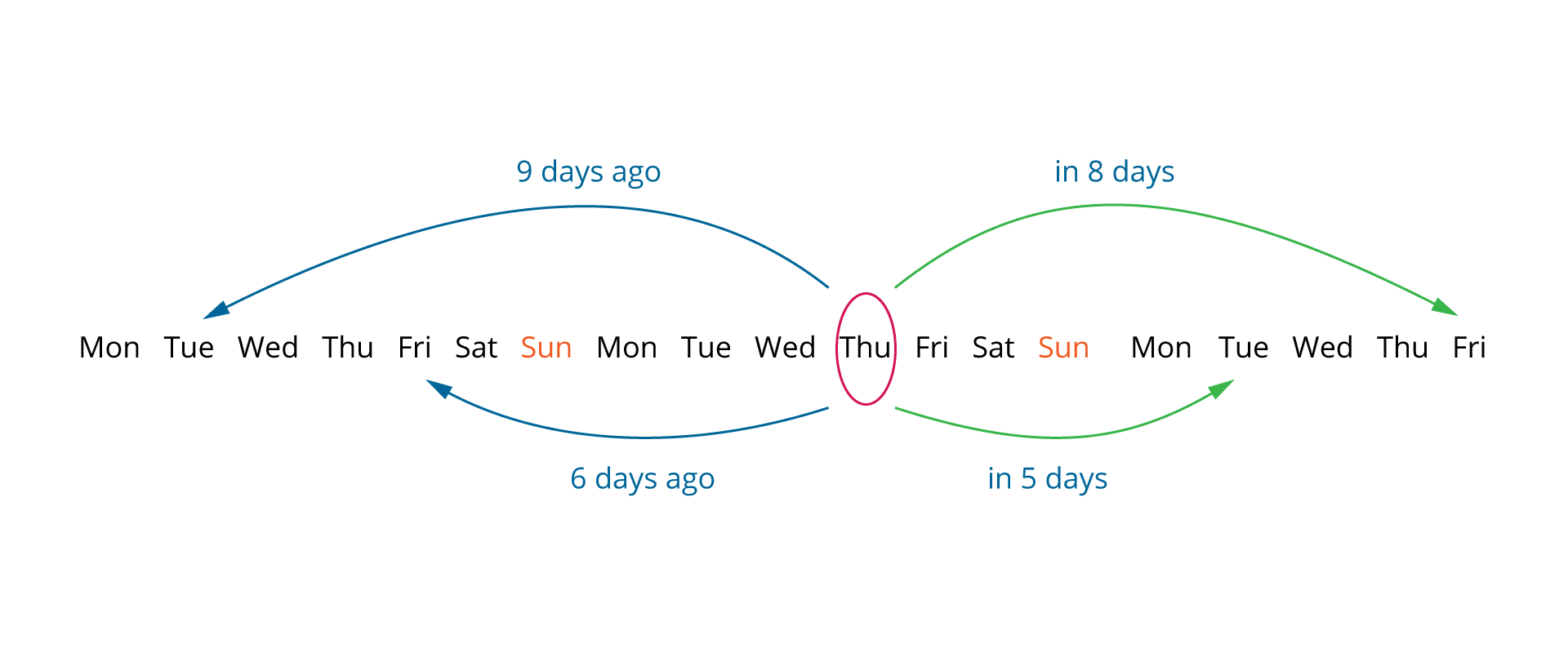 Rysunek przedstawia wymienione po kolei 19 dni tygodnia (2 pełne tygodnie i pięć dni; od poniedziałku zaczynając , na piątku kończąc). Czwartek drugiego tygodnia zaznaczony jest dla przykładu kolorem i od niego poprowadzone są strzałki do konkretnych dni: 9 days ago, 6 days ago, in 8 days, in 5 days.