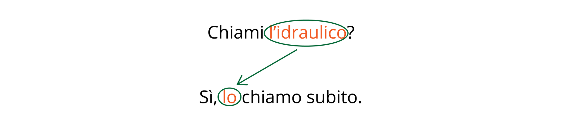 Na grafice w pytaniu „Chiami l’idraulico?
” wyróżnione zostało dopełnienie bliższe „l’idraulico
”. W odpowiedzi „Sì, lo chiamo subito.
” został wyróżniony zaimek „lo
”. Od dopełnienia bliższego „l’idraulico
” do zaimka „lo” narysowana jest strzałka.
