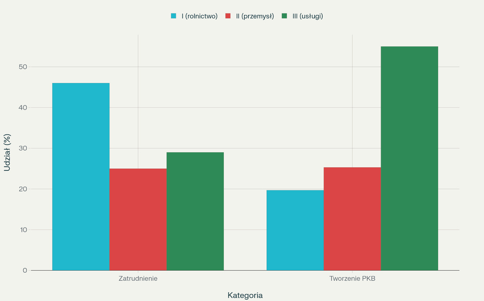 Wykres słupkowy przedstawia porównanie struktury zatrudnienia i struktury tworzenia PKB w Indiach w 2024 roku według trzech sektorów gospodarki. W strukturze zatrudnienia: sektor I (rolnictwo) obejmuje 46% pracujących, sektor II (przemysł) – 25%, a sektor III (usługi) – 29%. W strukturze tworzenia PKB: sektor I odpowiada za 19,7% PKB, sektor II – 25,3%, natomiast sektor III – 55%.