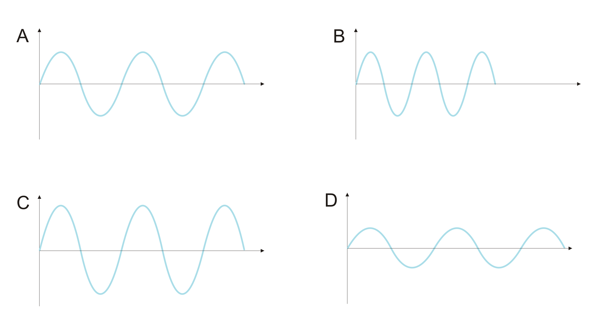 Ilustracja przedstawia cztery układy współrzędnych z wykresami fal do ćwiczenia. Wszystkie układy współrzędnych są takie same. Każdy wykres zaczyna się w punkcie (0;0), a pierwszy grzbiet znajduje się nad osią poziomą, czyli w pierwszej ćwiartce układu współrzędnych. Każda fala ma po pięć grzbietów, trzy nad osią i dwa pod osią poziomą. Wykres A zajmuje całą długość osi poziomej, a grzbiety sięgają połowy osi pionowej. Wykres B zajmuje pół długości osi poziomej, a grzbiety sięgają połowy osi pionowej. Wykres C zajmuje całą długość osi poziomej, a grzbiety sięgają grotu osi pionowej. Wykres D zajmuje całą długość osi poziomej, a grzbiety sięgają jednej trzeciej osi pionowej.