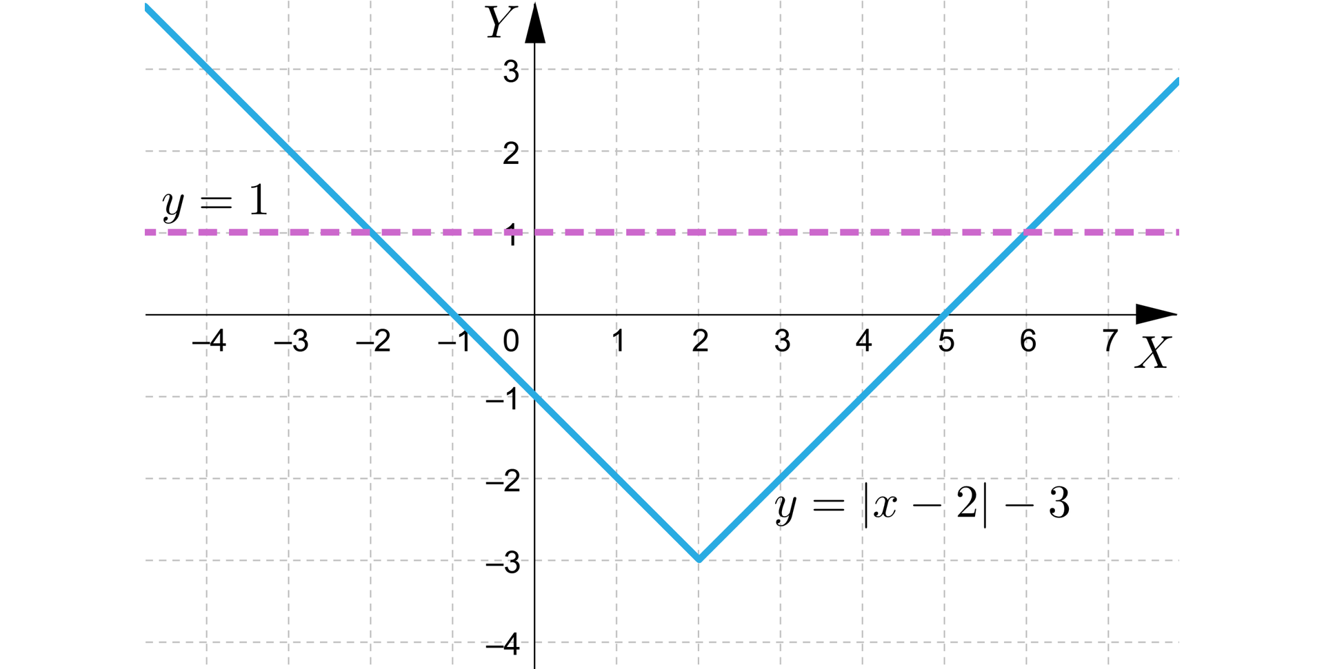 Ilustracja przedstawia układ współrzędnych z poziomą osią x od minus 4 do 7 i pionową osią y od minus 4 do trzy. W układzie zaznaczono wykres funkcji y=x−2−3, która ma kształt litery V, jej wierzchołek znajduje się w punkcie nawias dw średnik minus trzy zamknięcie nawiasu, lewe ramię przechodzi przez punkt nawias minus dwa średnik jeden zamknięcie nawiasu, a prawe ramię przechodzi przez punkt nawias sześć średnik jeden zamknięcie nawiasu. W układzie linią przerywaną zaznaczono poziomą prostą o równaniu y=1.