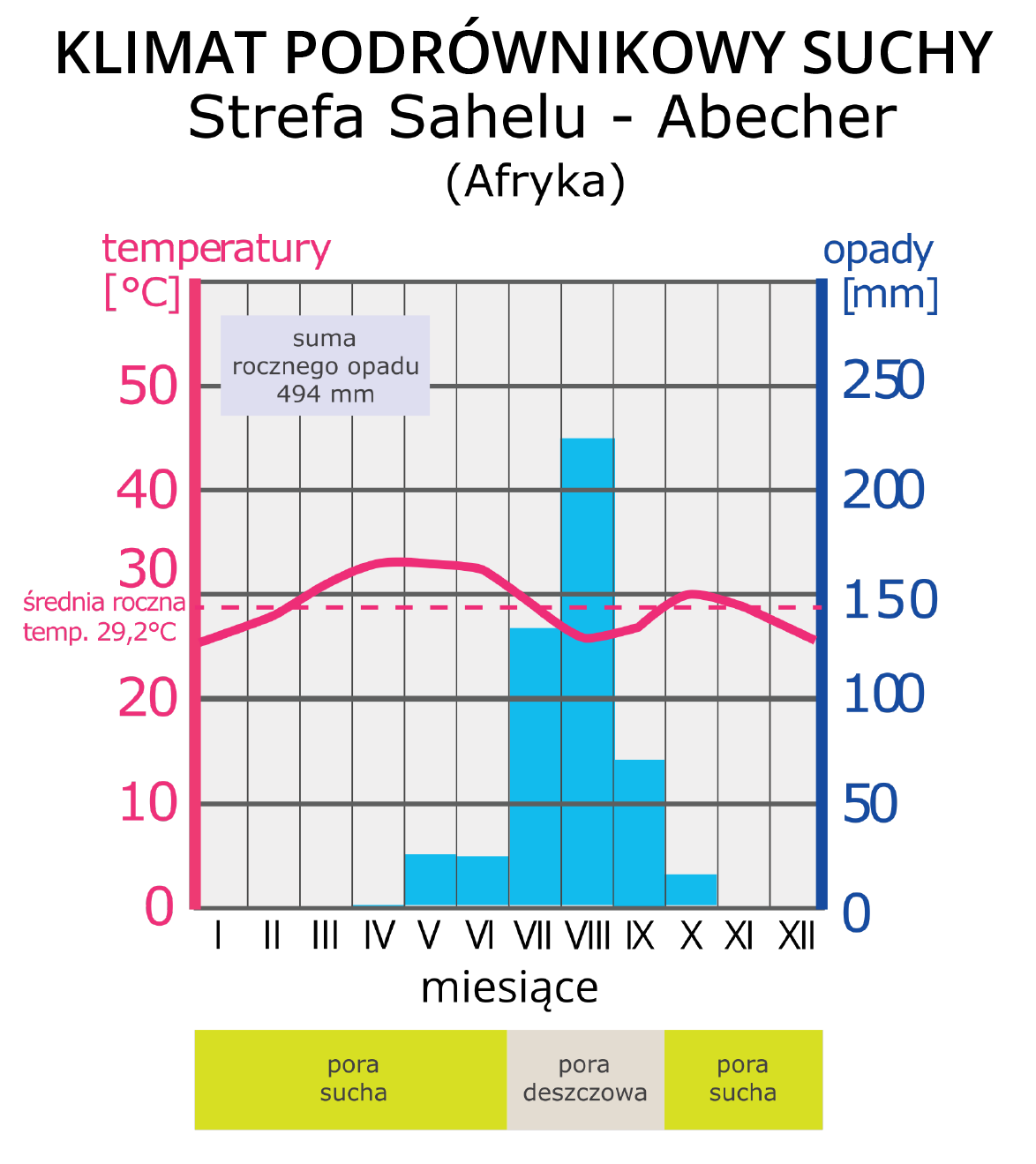Ilustracja przedstawia klimatogram - Klimat półsuchy, Strefa Sahelu - Abecher. Średnia miesięczna temperatura w styczniu wyniosła 28 stopni Celsjusza, średnie opady to 0 milimetrów. W lutym średnia miesięczna temperatura wyniosła 29 stopni Celsjusza, średnie opady na poziomie 0 milimetrów. W marcu średnia miesięczna temperatura wyniosła 32 stopnie Celsjusza, średnie opady na poziomie 0 mililitrów. W kwietniu średnia miesięczna temperatura wyniosła 33 stopnie Celsjusza, średnie opady na poziomie 0 milimetrów. W maju średnia miesięczna temperatura wyniosła 33 stopnie Celsjusza, średnie opady to 25 milimetrów. W czerwcu średnia miesięczna temperatura wyniosła 32 stopnie Celsjusza, średnie opady to 25 milimetrów. W lipcu średnia miesięczna temperatura wyniosła 29 stopni Celsjusza, średnie opady to 140 milimetrów. W sierpniu średnia miesięczna temperatura wyniosła 26 stopni Celsjusza, średnie opady to 225 milimetrów. We wrześniu średnia miesięczna temperatura wyniosła 27 stopni Celsjusza, średnie opady to 70 milimetrów. W październiku średnia miesięczna temperatura wyniosła 30 stopni Celsjusza, średnie opady to 20 milimetrów. W listopadzie średnia miesięczna temperatura wyniosła 29 stopni Celsjusza, średnie opady to 0 milimetrów. W grudniu średnia miesięczna temperatura wyniosła 26 stopni Celsjusza, średnie opady to 0 milimetrów. Średnia roczna temperatura wynosi 29,2 stopnia Celsjusza. Suma rocznego opadu to 494 milimetrów. Kolorem ciemnoróżowym oznaczono temperaturę, kolorem granatowym - opady. Słupki osiągniętych wartości oznaczone są kolorem niebieskim. Pod klimatogramem w odniesieniu do oznakowanych miesięcy znajduje się prostokątna ramka, w której zaznaczone są pory deszczowa (kolor beżowy) i sucha (kolor limonkowy).