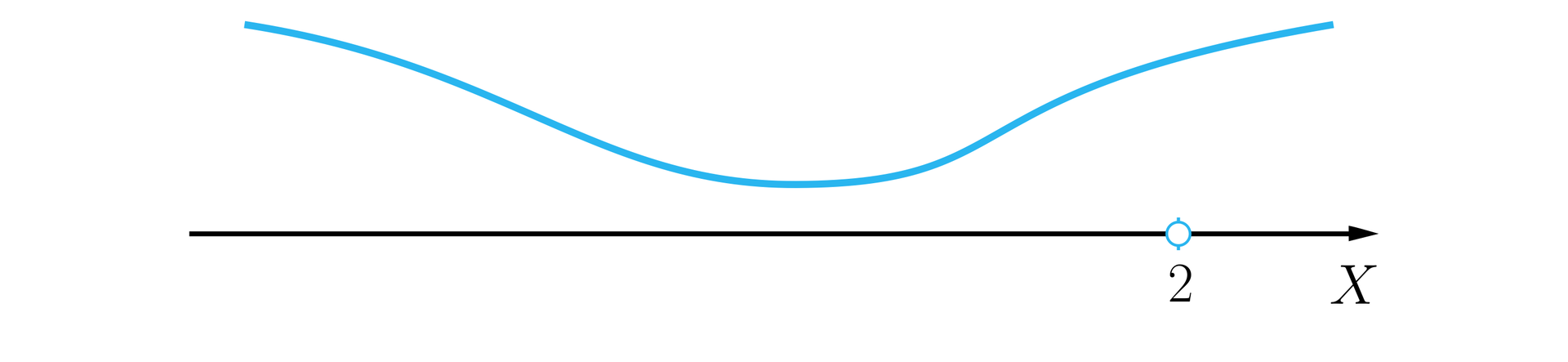  Ilustracja przedstawia poziomą oś X oraz wykres funkcji znajdujący się całkowicie nad osią X. Punkt dwa nie należy do dziedziny funkcji. 