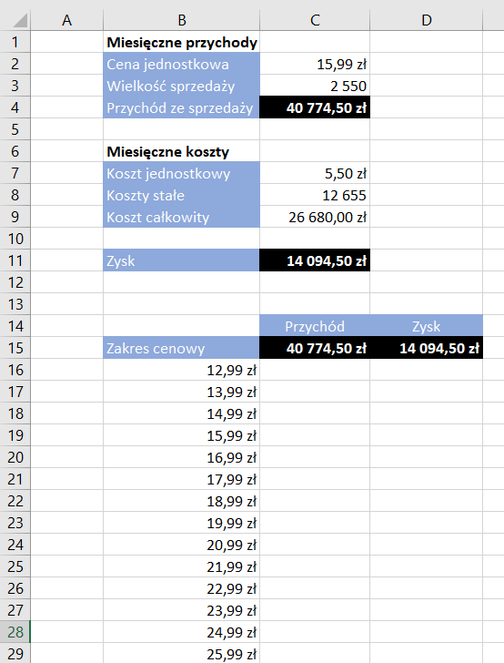 Ilustracja przedstawia fragment arkusza kalkulacyjnego  Microsoft Excel - kolumny od A do D i wiersze od 1 do 29. W komórce B1 znajduje się tekst: Miesięczne przychody, w komórce B2 tekst: Cena jednostkowa, w komórce C2 kwota: 15,99 zł, w komórce B3 tekst: Wielkość sprzedaży, w komórce C3 kwota 2 550, w komórce B4 tekst: Przychód ze sprzedaży, a w komórce C4 kwota: 40 774,50 zł. W komórce B6 znajduje się tekst: Miesięczne koszty w komórce B7 tekst: Koszt jednostkowy, w komórce C7 kwota: 5,50 zł, w komórce B8 tekst: Koszty stałe, w komórce C8 kwota 12 655 zł, w komórce B9 tekst: Koszt całkowity, a w komórce C9 kwota: 28 680,00 zł. W komórce B11 znajduje się tekst: Zysk, a w komórce C11 kwota: 14 094,50 zł. W komórce C14 znajduje się tekst: Przychód, a w komórce D14 Zysk. W komórce B15 znajduje się tekst: Zakres cenowy, w komórce C15 kwota 40 774,50 zł, w komórce D15 kwota: 14 094,50 zł. W komórkach od B16 do B29 w pionowym rzędzie znajdują się kwoty, odpowiednio: 12,99 zł, 13,99 zł, 14,99 zł, 15,99 zł, 16,99 zł, 17,99 zł, 18,99 zł, 19,99 zł, 20,99 zł, 21,99 zł, 22,99 zł, 23,99 zł, 24,99 zł, 25,99 zł. 