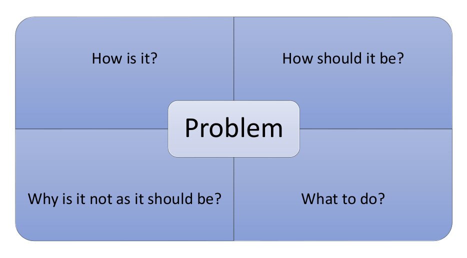 Grafika przedstawiająca, jak powinien wyglądać przygotowany przez uczniów plakat. W jego centrum znajduje się "problem". Reszta plakatu podzielona jest na cztery równe części. Lewy górny róg przeznaczony jest na odpowiedź na pytanie "how is it?". Prawy górny to pytanie "how should it be?". Lewe dolne pole to miejsce na odpowiedź na pytanie "why is it not as it should be?". Prawy dolny róg to miejsce na odpowiedź na pytanie "what to do?".