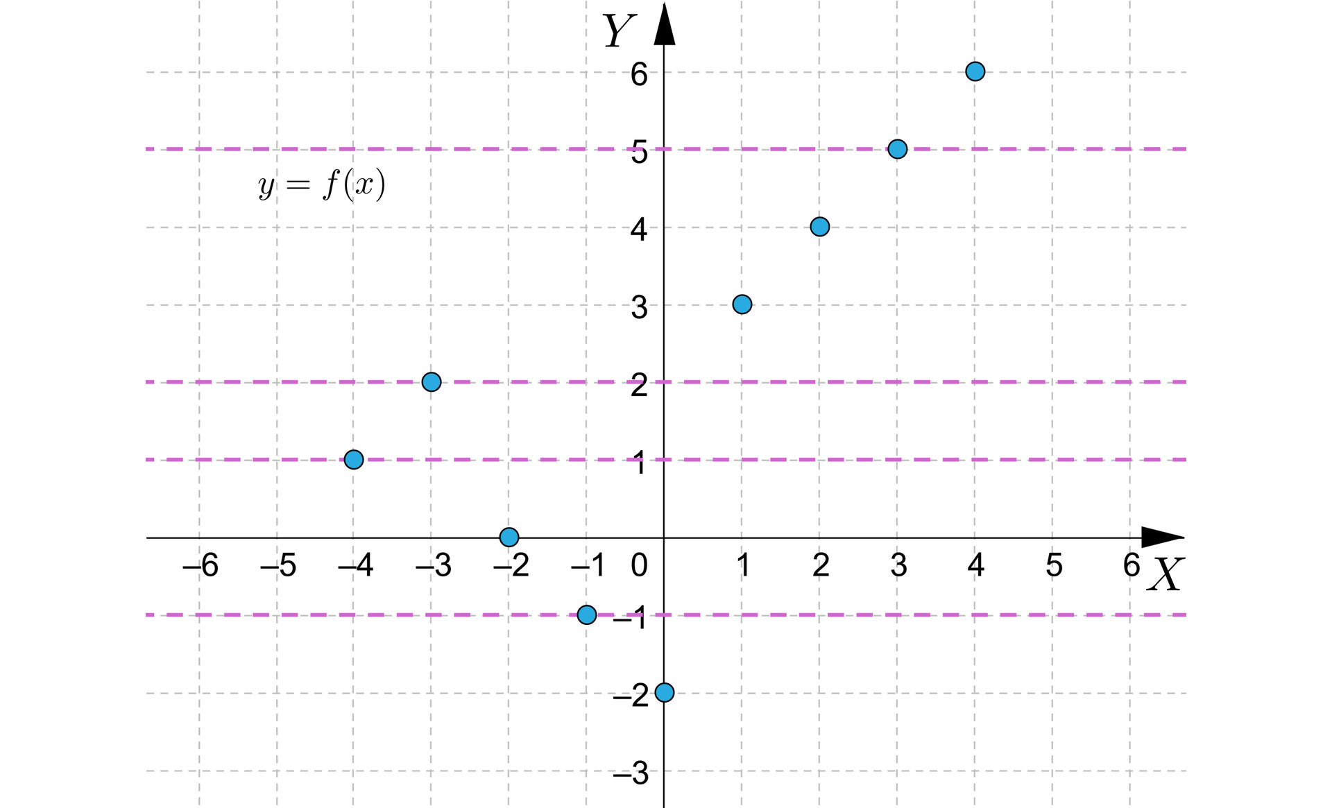 Grafika przedstawia układ współrzędnych z poziomą osią x od minus sześciu do sześciu pionową osią y od minus trzech do sześciu. Na płaszczyźnie znajduje się wykres składający się z dziewięciu punktów zaznaczonych zamalowanymi kropkami, o następujących współrzędnych: początek nawiasu, minus 4 , 1, zamknięcie nawiasu, początek nawiasu, minus 3, 2, zamknięcie nawiasu, początek nawiasu, minus 2, 0, zamknięcie nawiasu, początek nawiasu, minus 1, minus 1, zamknięcie nawiasu, początek nawiasu, 0, minus 2, zamknięcie nawiasu, początek nawiasu, 1, 3, zamknięcie nawiasu, początek nawiasu, 2, 4, zamknięcie nawiasu, początek nawiasu, 3, 5, zamknięcie nawiasu, początek nawiasu, 4, 6, zamknięcie nawiasu. Wykres jest podpisany y=fx. Dodatkowo na płaszczyźnie linią przerywaną zaznaczone zostały cztery poziome proste. Pierwsza z nich przecina oś y w punkcie początek nawiasu, 0, 5, zamknięcie nawiasu, druga przecina oś y w punkcie początek nawiasu, 0, 2, zamknięcie nawiasu, trzecia przecina oś y w punkcie początek nawiasu, 0, 1, zamknięcie nawiasu oraz czwarta przecina oś y w punkcie początek nawiasu, 0, minus 1, zamknięcie nawiasu. 