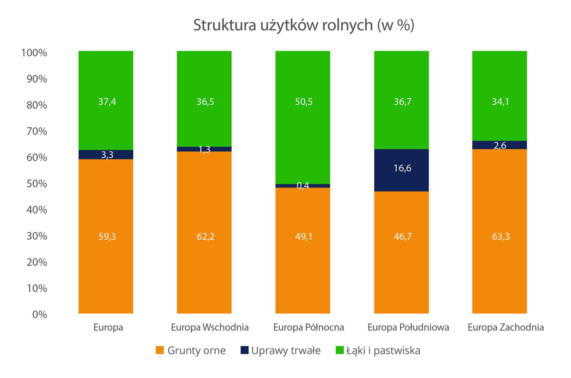 Skumulowany wykres słupkowy przedstawiający strukturę użytków rolnych. Europa (grunty orne 59,3%; uprawy trwałe 3,3%; łąki i pastwiska 37,4%); Europa Wschodnia (grunty orne 62,2%; uprawy trwałe 1,3%; łąki i pastwiska 36,5%); Europa Północna (grunty orne 49,1%; uprawy trwałe 0,4%; łąki i pastwiska 50,5%); Europa Południowa (grunty orne 46,7%; uprawy trwałe 16,6%; łąki i pastwiska 36,7%); Europa Zachodnia (grunty orne 63,3%; uprawy trwałe 2,6%; łąki i pastwiska 34,1%).