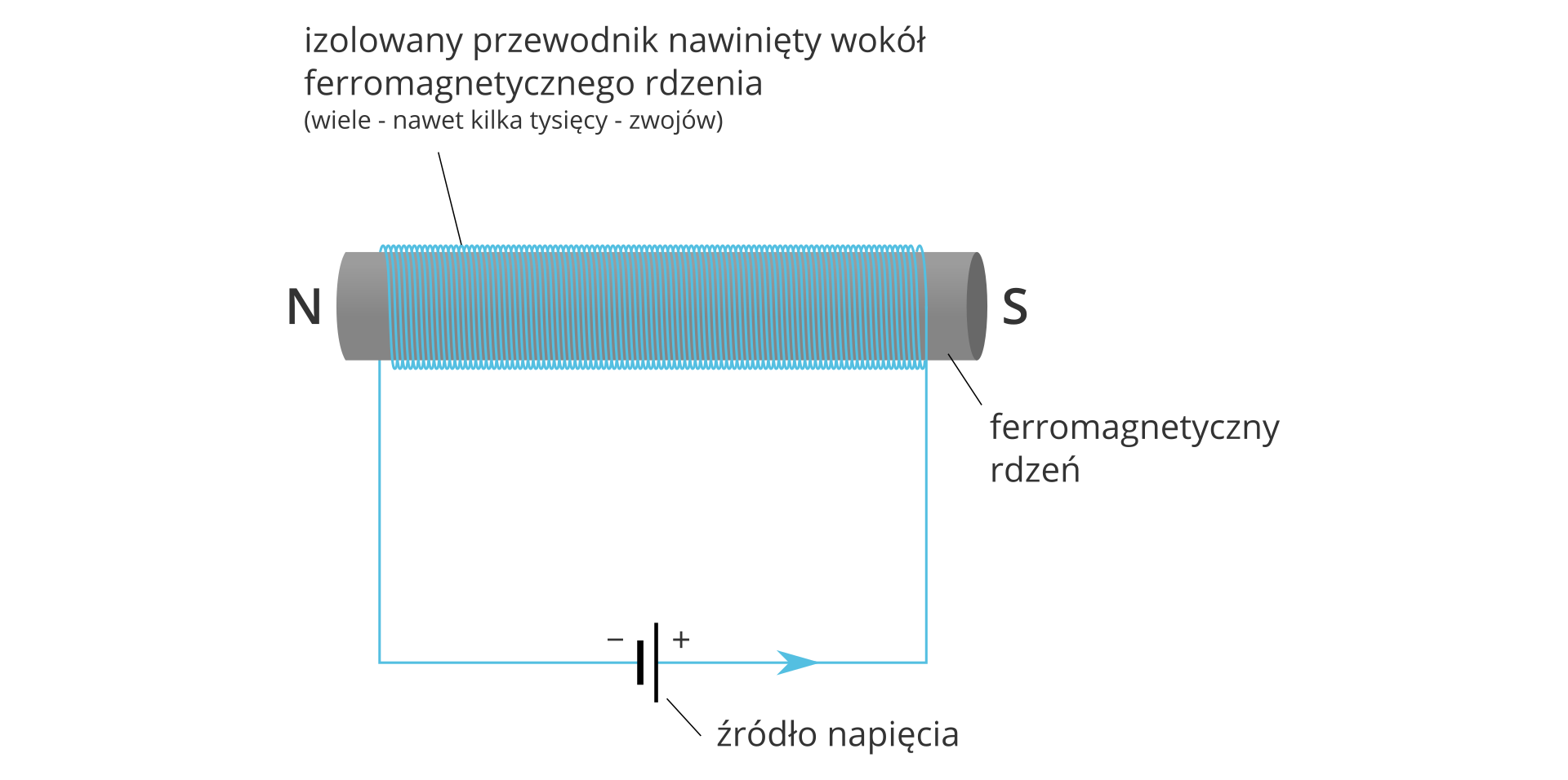 Ilustracja przedstawia ferromagnetyczny rdzeń w kształcie walca, na który na całej długości nawinięto gęsto izolowany przewodnik o wielu zwojach, których może być nawet kilka tysięcy. Podstawy rdzenia oznaczone jako biegun en i biegun es. Oba końce przewodnika podłączone są do źródła napięcia, którego symbol to równoległe odcinki, jeden - grubszy i krótszy - oznaczony minusem, drugi - cieńszy i dłuższy - plusem. Koniec druta znajdujący się przy biegunie en rdzenia podłączony jest do bieguna ujemnego źródła napięcia. Koniec druta znajdujący się przy biegunie es rdzenia podłączony jest do bieguna dodatniego. Prąd płynie od bieguna dodatniego, przewodem, do bieguna ujemnego.