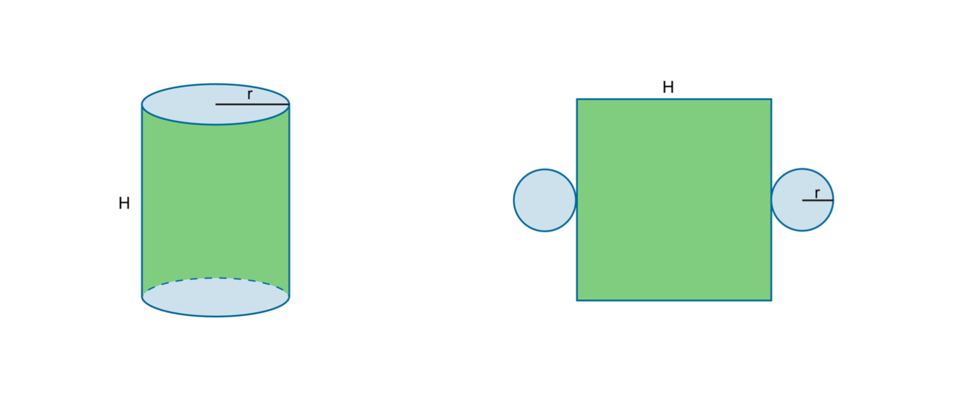 Ilustracja przedstawia walec z wysokością H oraz zaznaczonym promieniem podstawy r. Obok znajduje się siatka walca. Pomiędzy dwoma kołami o promieniu r narysowany jest prostokąt z oznaczonym bokiem H.