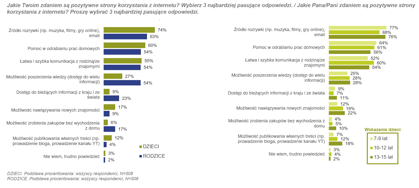 Kliknij aby powiększyć Jakie Twoim zdaniem są pozytywne strony korzystania z internetu? Wybierz 3 najbardziej pasujące odpowiedzi. /Jakie Pana/Pani zdaniem są pozytywne strony korzystania z internetu? Proszę wybrać 3 najbardziej pasujące odpowiedzi. Dzieci: 74%, rodzice 63% - źródła rozrywki (np. muzyka, filmy, gry online), email. Dzieci 60%, rodzice 54% - pomoc w odrabianiu prac domowych. Dzieci 55%, rodzice 54% - łatwa i szybka komunikacja z rodziną/ze znajomymi. Dzieci 27%, rodzice 54% - możliwość poszerzenia wiedzy (dostęp do wielu informacji). 9% dzieci, rodzice 23% - dostęp do bieżących informacji z kraju i ze świata. Dzieci 17%, rodzice 9% - możliwość nawiązywania nowych znajomości. Dzieci 6%, rodzice 17% - możliwość zrobienia zakupów bez wychodzenia z domu. Dzieci 12%, rodzce 4% - możliwość publikowania własnych treści (np. prowadzenie bloga, prowadzenie kanału YT). Dzieci 3%, rodzice 2% - nie wiem trudno powiedzieć. Dzieci. Podstawa procentowania: wszyscy respodenci, N=508. Rodzice. Podstawa procentowania: wszyscy respodenci, N=508. Wskazania dzieci w przedziałach wiekowych 7‑9 lat, 10‑12 lat, 13‑15 lat. 77% dzieci 7‑9 lat, 68% dzieci 10‑12 lat, 76% dzieci 13‑15 lat - źródło rozrywki (np. muzyka, filmy, gry online), email. 77% dzieci 7‑9 lat, 61% dzieci 10‑12 lat, 56% dzieci 13‑15 lat -pomoc w odrabianiu prac domowych. 52% dzieci 7‑9 lat, 60% dzieci 10‑12 lat, 54% dzieci 13‑15 lat - łatwa i szybka komunikacja z rodziną/ze znajomymi. 25% dzieci 7‑9 lat, 28% dzieci 10‑12 lat, 28% dzieci 13‑15 lat - możliwość poszerzenia wiedzy (dostęp do wielu informacji). 9% dzieci 7‑9 lat, 7% dzieci 10‑12 lat, 11% dzieci 13‑15 lat -dostęp do biężących informacji z kraju i ze świata. 12% dzieci 7‑9 lat, 19% dzieci 10‑12 lat, 22% dzieci 13‑15 lat - możliwość nawiązywania nowych znajomości. 4% dzieci 7‑9 lat, 5% dzieci 10‑12 lat, 10% dzieci 13‑15 lat -możliwość zrobienia zakupów bez wychodzenia z domu. 77=% dzieci 7‑9 lat, 12% dzieci 10‑12 lat, 18% dzieci 13‑15 lat -możliwość publikowania własnych treści (np. prowadzenie bloga, prowadzenie kanału YT). 3% dzieci 7‑9 lat, 4% dzieci 10‑12 lat, 2% dzieci 13‑15 lat - nie wiem, trudno powiedzieć.