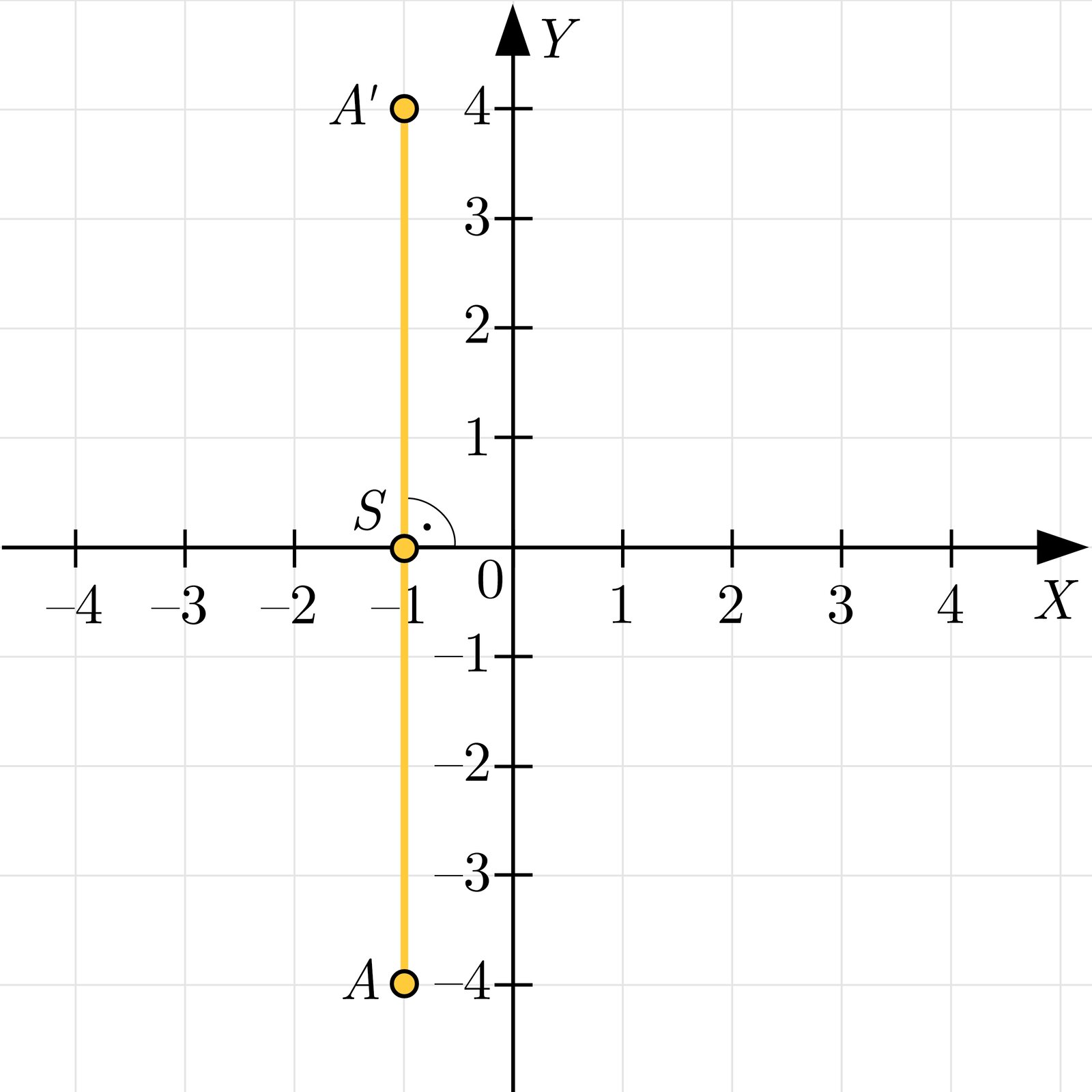 Na ilustracji przedstawiono układ współrzędnych z poziomą osią X od minus czterech do czterech oraz z pionową osią Y od minus czterech do czterech. Na płaszczyźnie zaznaczono punkt A o współrzędnych -1;-4, oraz punkt A prim o współrzędnych -1;4. Zaznaczono odcinek łączący punkt A i A prim, prostopadły do osi X w punkcie S o współrzędnych -1;0.