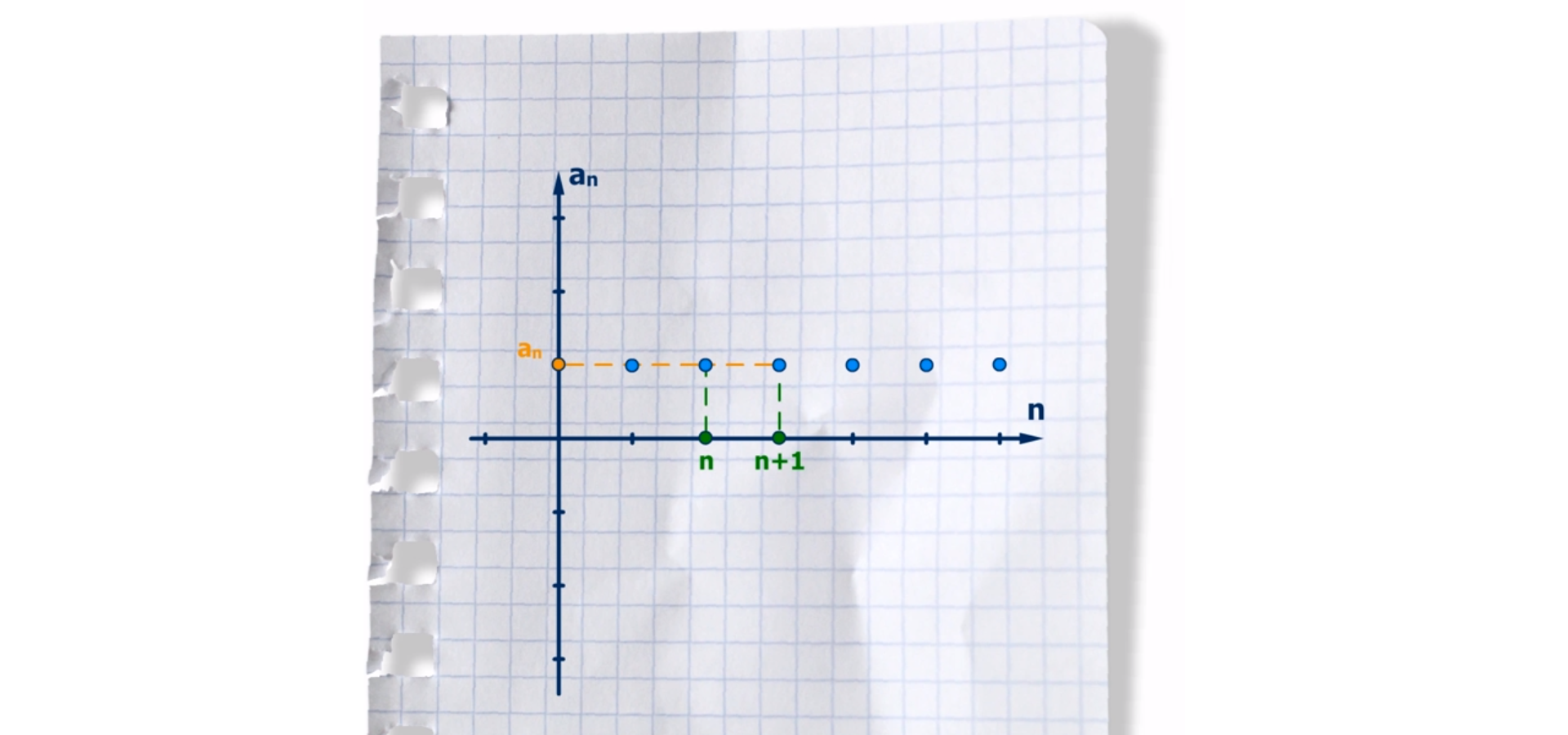 Rysunek przedstawia wykres ciągu stałego. Wyrazy ciągu są w postaci punktów w układzie współrzędnych. Wszystkie wyrazy mają taką samą wartość. Oznaczono  współrzędne dwóch punktów. Punkt pierwszy ma współrzędne n oraz a w indeksie dolnym n, koniec indeksu dolnego. Drugi punkt ma współrzędne n dodać jeden oraz a w indeksie dolnym n, koniec indeksu dolnego.