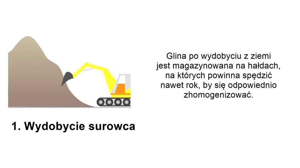 Grafika przedstawia pierwszy etap produkcji cegieł. Po lewej stronie znajduje się prosty rysunek przedstawiający koparkę, nabierającą glinę. Po prawej stronie umieszczono tekst: Glina po wydobyciu z ziemi jest magazynowana na hałdach, na których powinna spędzić nawet rok, by się odpowiednio zhomogenizować.