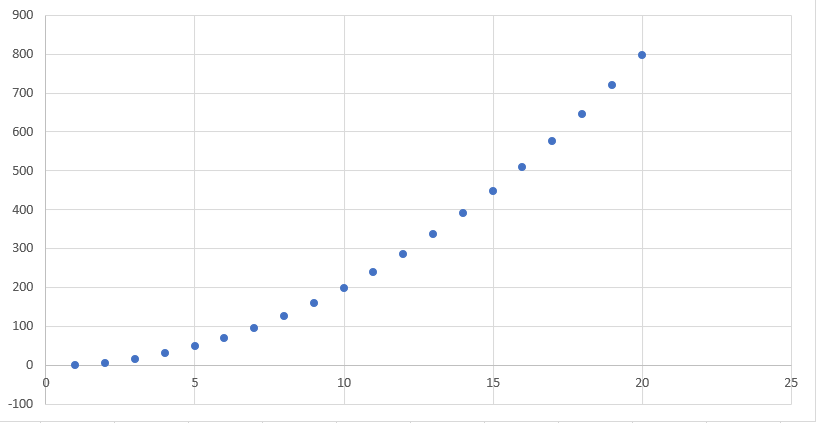 Ilustracja przedstawiająca wykres punktowy. Na pionowej osi umieszczono liczby ze skokiem co 100, od  -100 do 900. Na poziomej osi umieszczono liczby ze skokiem co 5, od 0  do 25. Punkty na wykresie przybierają kształt łuku wygiętego w dół. 