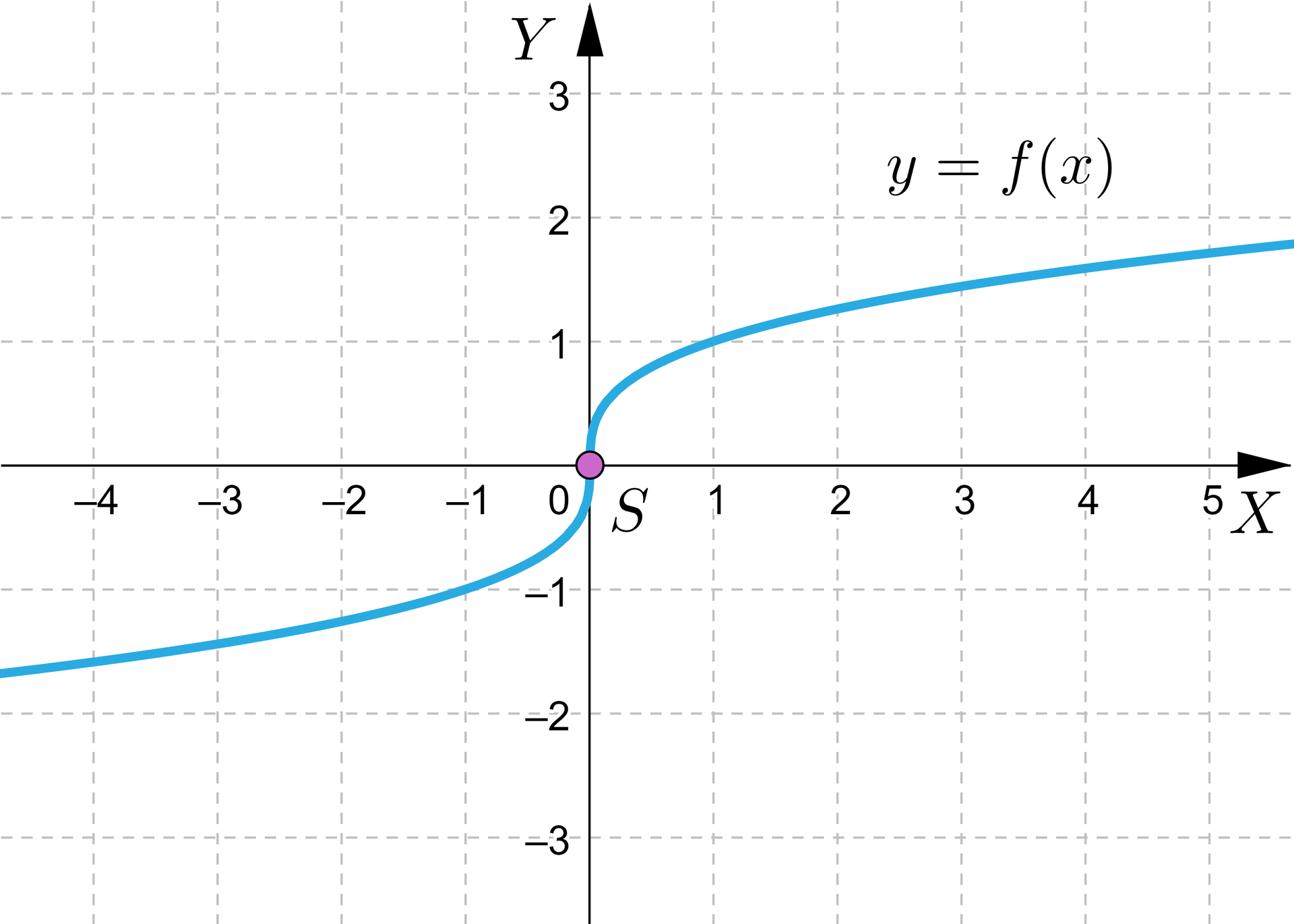 Ilustracja przedstawia poziomą oś X od minus czterech do pięciu oraz pionową oś Y od minus trzech do trzech. Zaznaczony został także wykres funkcji o równaniu fx=x3. Wykres tej funkcji przechodzi przez punkty 1; 1 oraz -1; -1.