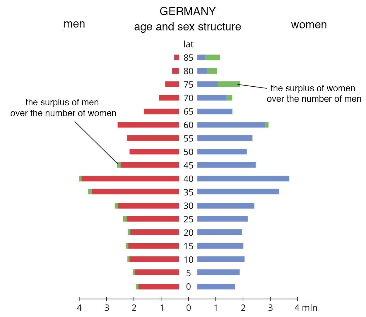 Na ilustracji piramida płci i wieku ludności charakteryzująca się wąską podstawą, świadczącą o niskim udziale młodych w społeczeństwie, a rozszerzająca się w górnej części, co wskazuje na duży udział ludności starej.
Dzieci płci męskiej urodziło się blisko dwa miliony. Dzieci płci męskiej urodziło się blisko dwa miliony.
Dzieci w wielu 5 lat (obu płci) jest  po około 2 miliony. Dzieci (chłopców i dziewczynek) w wieku 10 jest powyżej 2 milionów. Chłopców w wieku 15 lat jest powyżej 2 milionów.  Dziewczyn w wieku 15 lat jest powyżej 2 milionów. Chłopców w wieku 20 lat jest powyżej 2 milionów.  Dziewczyn w wieku 20 lat jest powyżej 2 milionów. Chłopców w wieku 25 lat jest około 2,5 miliona.  Dziewczyn w wieku 25 lat jest około 2 milionów. 
Mężczyzn w wieku 30 lat jest około 3 milionów.  Kobiet w wieku 30 lat jest około 2,5 miliona. 
Mężczyzn w wieku 35 lat jest blisko 3,5 miliona.  Kobiet w wieku 35 lat jest około 3,5 miliona. 
Mężczyzn w wieku 40 lat jest blisko 4 miliony.  Kobiet w wieku 40 lat jest około 4 miliony. 
Mężczyzn w wieku 45 lat jest około 2,5 miliona.  Kobiet w wieku 45 lat jest około 2,5 miliona. Mężczyzn w wieku 50 lat jest 2 miliony.  Kobiet w wieku 50 lat jest 2 miliony.  Mężczyzn w wieku 55 lat jest ponad 2 miliony.  Kobiet w wieku 55 lat jest ponad 2 miliony. 
Mężczyzn w wieku 60 lat jest 2,5 miliona.  Kobiet w wieku 60 lat jest około 2,5 miliona. 
Mężczyzn w wieku 65 lat jest ponad 1,5 miliona.  Kobiet w wieku 65 lat jest ponad 1,5 miliona.
Mężczyzn w wieku 70 lat jest około 1 miliona.  Kobiet w wieku 70 lat jest około 1,5 miliona.
Mężczyzn w wieku 75 lat jest około 1 miliona.  Kobiet w wieku 75 lat jest około 2 milionów.
Mężczyzn w wieku 80 lat jest około 0,5 miliona.  Kobiet w wieku 80 lat jest około 1 miliona.
Mężczyzn w wieku 85 lat jest około 250 tysięcy. Kobiet w wieku 85 lat jest ponad milion.

