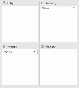 Ilustracja przedstawia otwarte okno dialogowe składające się z czterech pół: Filtry, Kolumny, Wiersze, Wartości. W polu Kolumny wpisany jest element Obszar. W polu Wiersze wpisany jest element Miasto.