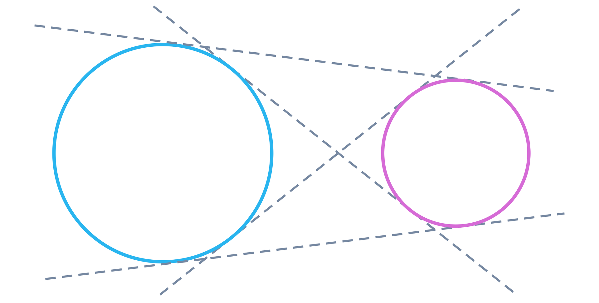 Ilustracja przedstawia dwa różnej wielkości okręgi rozłączne zewnętrznie ustawione obok siebie. Linią przerywaną poprowadzono 4 styczne tych okręgów. Pierwsza styczna biegnie w górnej części rysunku, druga w dolnej, trzecia biegnie ukośnie pomiędzy okręgami od lewej do prawej strony, a czwarta styczna biegnie również między okręgami od prawej do lewej strony rysunku.