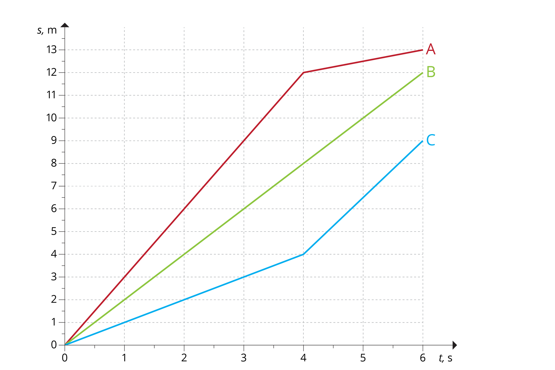Ilustracja przedstawia wykres zależności drogi od czasu dla trzech ciał: A, B, C. A – kolor czerwony. B – kolor zielony. C – kolor niebeski. Oś odciętych (pozioma) od 0 do 6, co 1, opisana „t, s”. Oś rzędnych (pionowa) od 0 do 13, co 1, opisana „s, m”. Wykres dla ciała A przebiega przez następujące punkty, połączone odcinkami: (0,0) - początek; (4, 12), (6, 13) – koniec. Wykres dla ciała B (tworzący odcinek) przebiega przez następujące punkty: (0,0) - początek; (6, 12) – koniec. Wykres dla ciała C przebiega przez następujące punkty, połączone odcinkami: (0,0) - początek; (4, 4), (6, 9) – koniec.