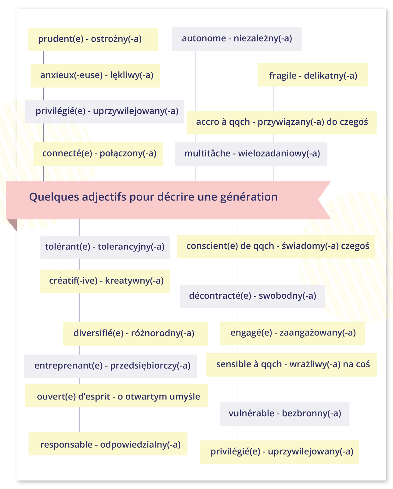 Grafika zatytułowana Quelques adjectifs pour décrire une génération zawiera pojęcia francuskie z polskimi tłumaczeniami. Kolejno:  prudent(e)  - ostrożny(-a), autonome - niezależny(-a), anxieux(-euse)  - lękliwy(-a), fragile - delikatny(-a), privilégié(e)  - uprzywilejowany(-a), accro à qqch - przywiązany(-a) do czegoś, connecté(e)  - połączony(-a), multitâche - wielozadaniowy(-a), tolérant(e)  - tolerancyjny(-a), conscient(e) de qqch - świadomy(-a) czegoś, créatif(-ive)  - kreatywny(-a), décontracté(e)  - swobodny(-a), diversifié(e) - różnorodny(-a), engagé(e)  - zaangażowany(-a), entreprenant(e)  - przedsiębiorczy(-a), ouvert(e) d'esprit - o otwartym umyśle, sensible à qqch - wrażliwy(-a) na coś, vulnérable - bezbronny(-a), responsable - odpowiedzialny(-a), privilégié(e)  - uprzywilejowany(-a).
