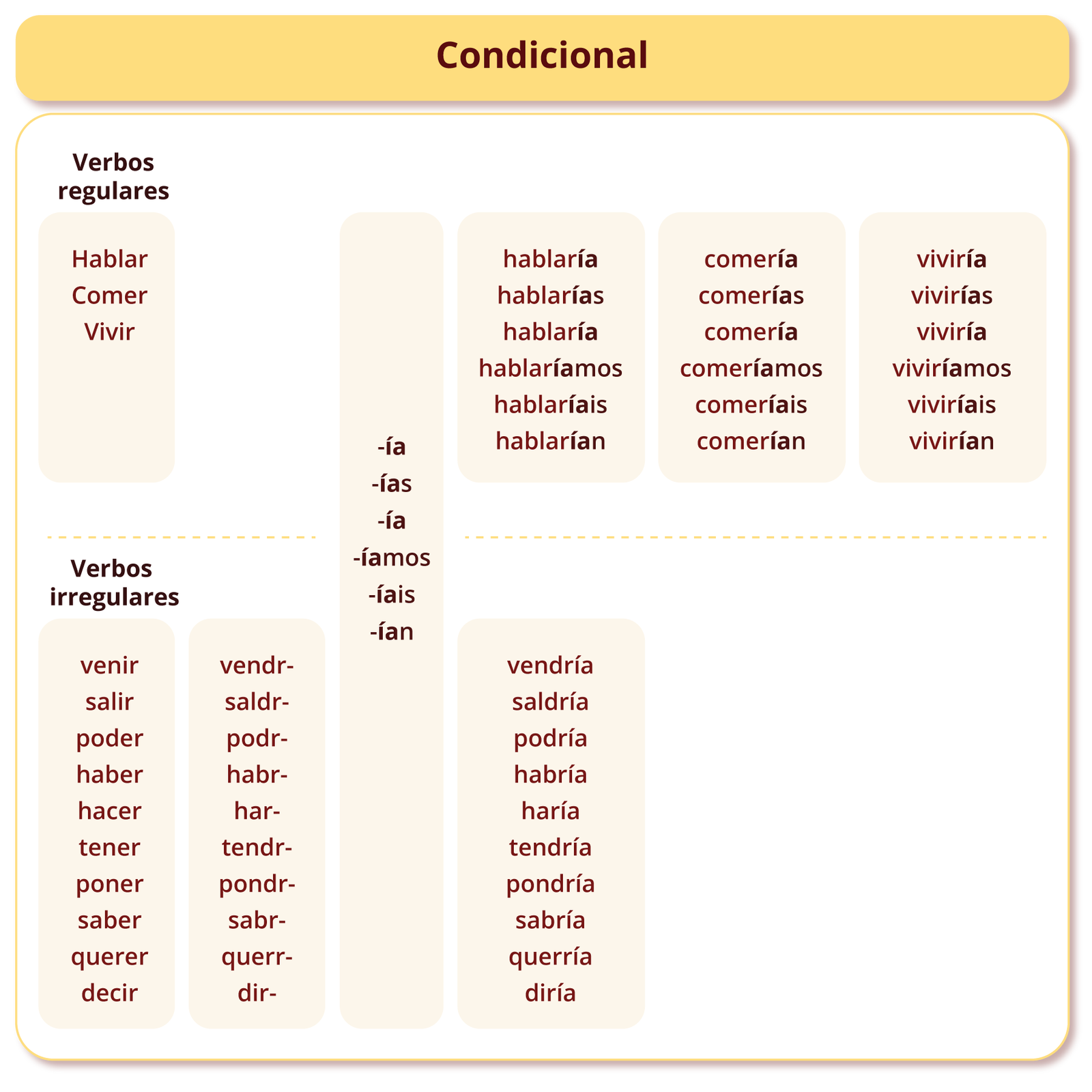 Tytuł ilustracji: Condicional. Pod tytułem znajdują się pogrupowane wyrażenia.Nagłówek grupy pierwszej: Verbos regulares. Wyrażenia w grupie pierwszej: hablar. comer. vivir. Nagłówek grupy drugiej: Verbos irregulares. Wyrażenia w grupie drugiej wypisane są w dwóch kolumnach. W kolumnie pierwszej: venir. salir. poder. haber. hacer. tener. poner. saber. querer. decir. W kolumnie drugiej: vendr-. saldr-. podr-. habr-. har-. tendr-. pondr-. sabr-. querr-. dir-.Obok grup znajduje się kolumna z końcówkami: -ía. -ías. -ía. -íamos. -íais.- ían. Za kolumną po stronie odpowiadającej grupie Verbos regulares wymienione są wyrazy: hablaría. hablarías. hablaría. hablaríamos. hablaríais. hablarían. comería. comerías. comería. comeríamos. comeríais. comerían. viviría. vivirías. viviría. viviríamos. viviríais. vivirían. Za kolumną po stronie odpowiadającej grupie Verbos irregulares wymienione są wyrazy: vendría. saldría. podría. habría. haría. tendría. pondría. sabría. querría. diría.