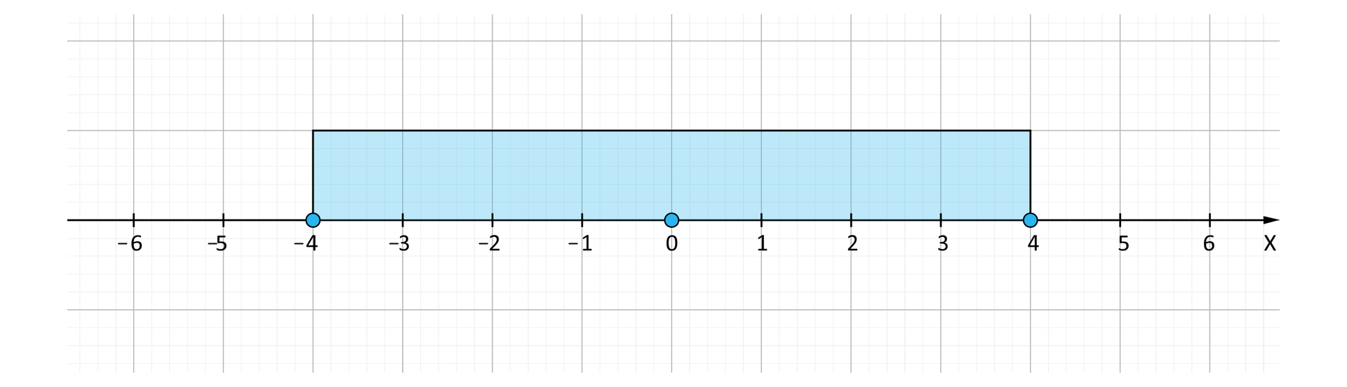 Ilustracja przedstawia oś iks, na której opisano wartości od minus sześć do sześć. Od wartości minus cztery do cztery wydzielono innym kolorem przedział.