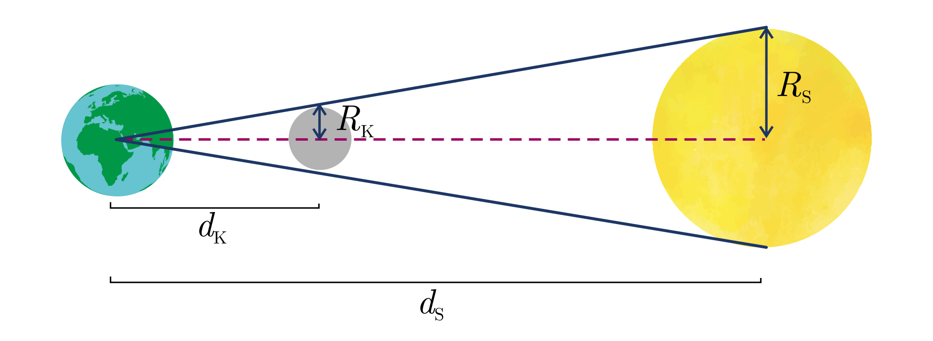 Ilustracja przedstawia układ trzech obiektów (koła) ustawionych na jednej poziomej linii na białym tle od lewej: Ziemia, Księżyc, Słońce. Zaznaczono promień Księżyca, promień Słońca, odległość między Ziemią a Księżycem oraz odległość między Ziemią a Słońcem. Od skrajnej górnej oraz skrajnej dolnej krawędzi Słońca poprowadzono linie tak, aby przechodziły przez skrajną górną oraz skrajną dolną krawędź Księżyca i pociągnięto aż do Ziemi.