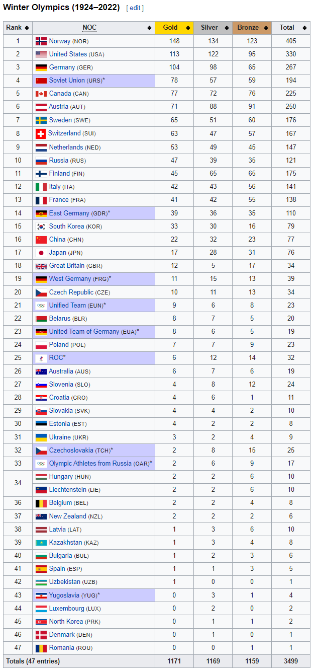 Ilustracja przedstawia tabelę z danymi Winter Olympics (1924‑2022). W kolumnie pierwszej znajduje się nagłówek Rank, w kolumnie drugiej znajduje się nagłówek NOC, w kolumnie trzeciej znajduje się nagłówekGold; w kolumnie czwartej znajduje się nagłówekSilver, w kolumnie piątej znajduje się nagłówekBronze, w kolumnie szóstej znajduje się nagłówekTotal. Poniżej znajdują się następujące dane. Wers 1: Norway (NOR); 148; 134; 123; 405. Wers 2: United States (USA); 113; 122; 95; 330. Wers 3: Germany (GER); 104; 98; 65; 267. Wers 4: Soviet Union (URS); 78; 57; 59; 194. Wers 5: Canada (CAN); 77; 72; 76; 225. Wers 6: Austria (AUT); 71; 88; 91; 250. Wers 7: Sweden (SWE); 65; 51; 60; 176. Wers 8: Switzerland (SUI); 63; 47; 57; 167. Wers 9: Netherlands (NED); 53; 49; 45; 147. Wers 10: Russia (RUS); 47; 39; 35; 121. Wers 11: Finland (FIN); 45; 65; 65; 175. Wers 12: Italy (ITA); 42; 43; 56; 141. Wers 13: France (FRA); 41; 42; 55; 138. Wers 14: East Germany (GDR); 39; 36; 35; 110. Wers 15: South Korea (KOR); 33; 30; 16; 79. Wers 16: China (CHIN); 22; 32; 23; 77. Wers 17: Japan (JPN); 17; 28; 31; 76. Wers 18: Great Britan (GBR); 12; 5; 17; 34. Wers 19: West Germany (FRG); 11; 15; 13; 39. Wers 20: Czech Republic (CZE); 10; 11; 13; 34. Wers 21: Unified Team (EUN); 9; 6; 8; 23. Wers 22: Belarus (BLR); 8; 7; 5; 20. Wers 23: Unitet Team of Germany (EUA); 8; 6; 5; 19. Wers 24: Poland (POL); 7; 7; 9; 23. Wers 25: ROC; 6; 12; 14; 32. Wers 26: Australia (AUS); 6; 7; 6; 19. Wers 27: Slovenia (SLO); 4; 8; 12; 24. Wers 28: Croatia (CRO); 4; 6; 1; 11. Wers 29: Slovakia (SVK); 4; 4; 2; 10. Wers 30: Estonia (EST); 4; 2; 2; 8. Wers 31: Ukraine (UKR); 3; 2; 4; 9. Wers 32: Czechoslovakia (TCH); 2; 8; 15; 25. Wers 33: Olympic Athletes from Russia (OAR); 2; 6; 9; 17. Wers 34 I 35: Hungary (HUN); 2; 2; 6; 10; Liechtenstein (LIE); 2; 2; 6; 10. Wers 36: Belgium (BEL); 2; 2; 4; 8. Wers 37: New Zeland (NZL); 2; 2; 2; 6. Wers 38: Lativia (LAT); 1; 3; 6; 10. Wers 39: Kazachstan (KAZ); 1; 3; 4; 8. Wers 40: Bulgaria (BUL); 1; 2; 3; 6. Wers 41: Spain (ESP); 1; 1; 3; 5. Wers 40: Uzbekistan (UZB); 1; 0; 0; 1. Wers 40: Bulgaria (BUL); 1; 2; 3; 6. Wers 43: Yugoslavia (YUG); 0; 3; 1; 4. Wers 44: Luxemburg (LUX); 0; 2; 0; 2. Wers 45: North Korea (PRK); 0; 1; 1; 2. Wers 46: Denmark (DEN); 0; 1; 0; 1. Wers 47: Romania (ROU); 0; 0; 1; 1. Wers 48: Totals (47 entries); 1171; 1169; 1159; 3499.