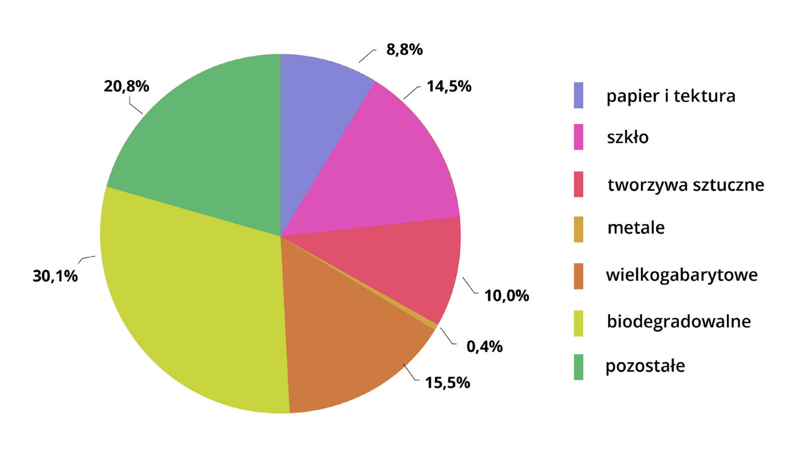 Przykład diagramu strukturalnego przedstawiający udział odpadów komunalnych zebranych selektywnie w Polsce w 2019 roku. Wykres kołowy ma wydzielone trójkąty o różnych kolorach. Przedstawiają udział procentowy różnych odpadów: papier i tektura 8,8%, szkło 14,5%, tworzywa sztuczne 10%, metale 0,4%, wielkogabarytowe 15,5%, biodegradowalne 30,1%, pozostałe 20,8%. 