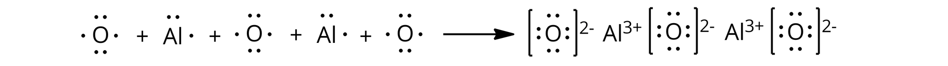 Ilustracja przedstawiająca ujęcie tworzenia wiązań jonowych pomiędzy trzema atomami tlenu oraz dwoma atomami glinu. Atom tlenu O, wokół którego zaznaczono dwie pary elektronów reprezentowane przez dwie pary kropek oraz po jednym elektronie niesparowanym, w sumie sześć elektronów. Dodać atom glinu Al, wokół symbolu pierwiastka zaznaczono trzy elektrony, spośród których dwa są sparowane i jeden niesparowany. Dodać atom tlenu otoczony przez sześć elektronów, dwie pary sparowanych oraz dwa elektrony niesparowane. Dodać atom glinu Al, wokół symbolu pierwiastka zaznaczono trzy elektrony, spośród których dwa są sparowane i jeden niesparowany. Dodać atom tlenu otoczony przez sześć elektronów, dwie pary sparowanych oraz dwa elektrony niesparowane. Strzałka w prawo, za strzałką atom tlenu otoczony czterema parami elektronowymi, symbolizowanymi przez osiem kropek, znajdujący się w nawiasie kwadratowym, względem którego w indeksie górnym znajduje się wartość ładunku, to znaczy dwa minus. Obok znajduje się kation glinu Al3+. Dalej następny atom tlenu otoczony czterema parami elektronowymi, symbolizowanymi przez osiem kropek, znajdujący się w nawiasie kwadratowym, względem którego w indeksie górnym znajduje się wartość ładunku, to znaczy dwa minus. Obok znajduje się kation glinu Al3+. Za nim ostatni atom tlenu otoczony czterema parami elektronowymi, symbolizowanymi przez osiem kropek, znajdujący się w nawiasie kwadratowym, względem którego w indeksie górnym znajduje się wartość ładunku, to znaczy dwa minus.