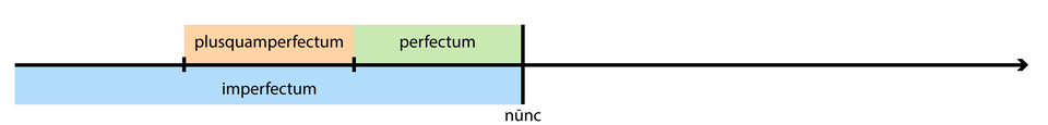 Ilustracja przedstawia oś czasu. Po środku osi znajduje się czarna kreska z podpisem nunc. W połowie lini znajduje się kolor niebieski z podpisem imperfectum. Kolor zielony i pomarańczowy to 1/3 z koloru niebieskiego, które podpisane są perfectum i plusquamperfectum.