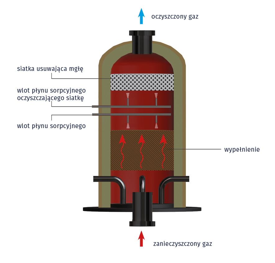 Na rysunku widoczna wieża absorpcyjna z wypełnieniem. Od dołu wprowadzany jest zanieczyszczony gaz, który przechodzi przez wypełnienie. Nad wypełnieniem zamieszczone są dwa wloty: wylot płynu sorpcyjnego oraz wlot płynu sorpcyjnego oczyszczającego siatkę. Dalej wewnątrz pieca widoczna jest siatka usuwająca mgłę, a nad nią znajduje się wylot oczyszczonego gazu.


