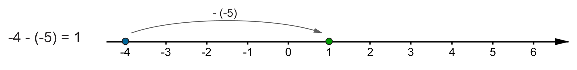 Rysunek osi liczbowej z zaznaczonymi liczbami całkowitymi od -4 do 6. Poprowadzona strzałka od -4 do 1, nad którą zapisano -(-5) . Strzałka ilustruje działanie -4 -(-5) =1.