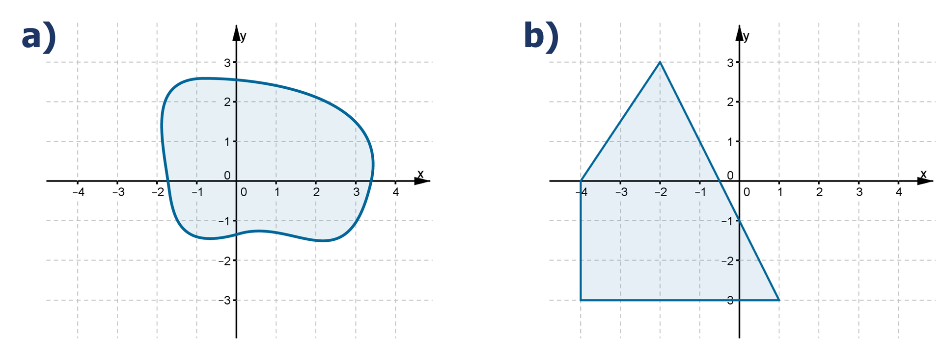 Rysunki dwóch układów współrzędnych z zaznaczonymi obszarami. Na pierwszym rysunku zaznaczona nieregularna figura. Na drugim rysunku czworokąt, którego wierzchołki mają współrzędne (-2, 3), (1, -3), (-4, -3) i (-4, 0).